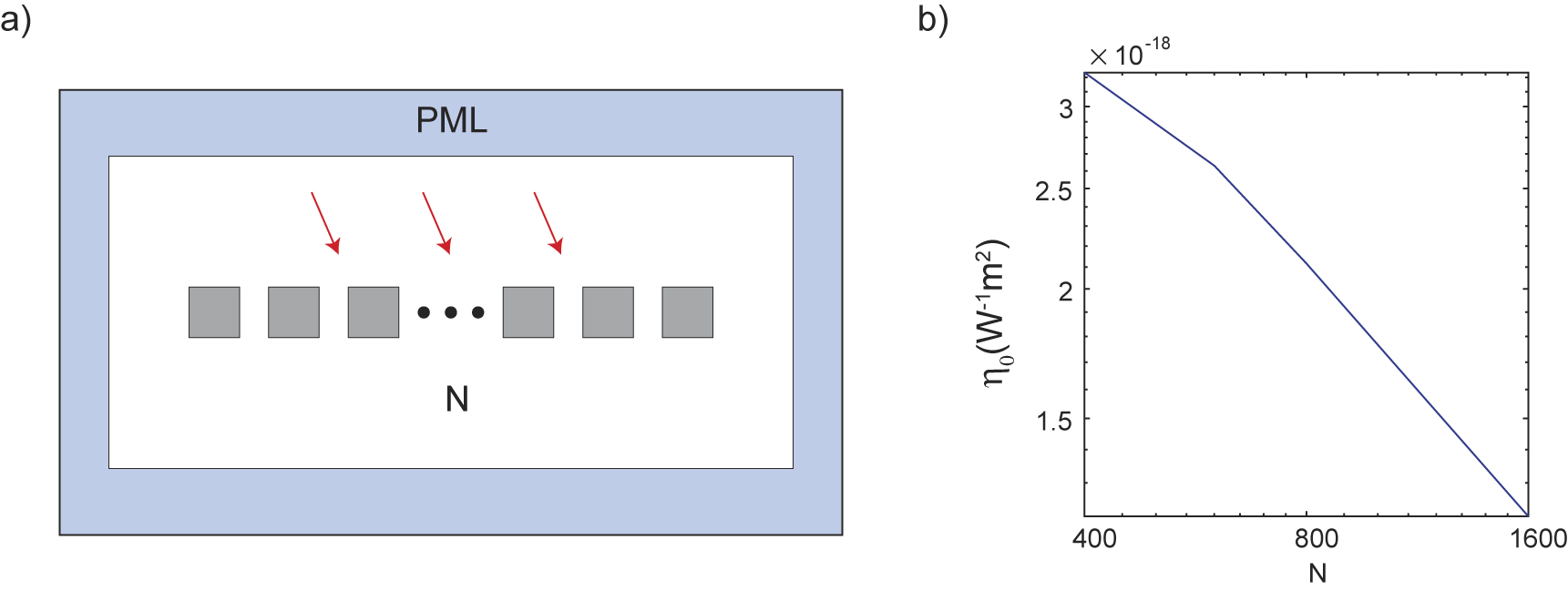 Figure 5: 
Finite-size effect on resonance-forbidden SHG. (a) A finite-size PhC slab of N unit cells with the same parameters as in Figure 3 is excited by a plane wave. Normalized SHG efficiency η
0 is simulated for different values of N. (b) The normalized SHG efficiency η
0 decreases as the sample size N increases.
