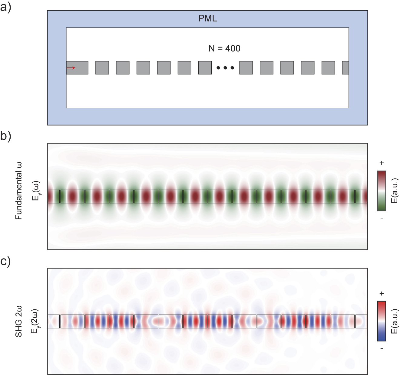 Figure 6: 
Effects of lateral excitation on resonance-forbidden SHG. (a) A PhC slab with the same design as in Figure 3 but of a finite length is excited through a wave-guide. The structure is surrounded with perfectly matched layers (PML). (b) The electric field distribution at the fundamental frequency ω within the first 13 unit cells is plotted. (c) The electric field generated at the SH-frequency 2ω shows an oscillation along the slab. The periodicity of the oscillation is defined by the in-plane momentum mismatch between the slab resonances at 2ω and the nonlinear dipoles.
