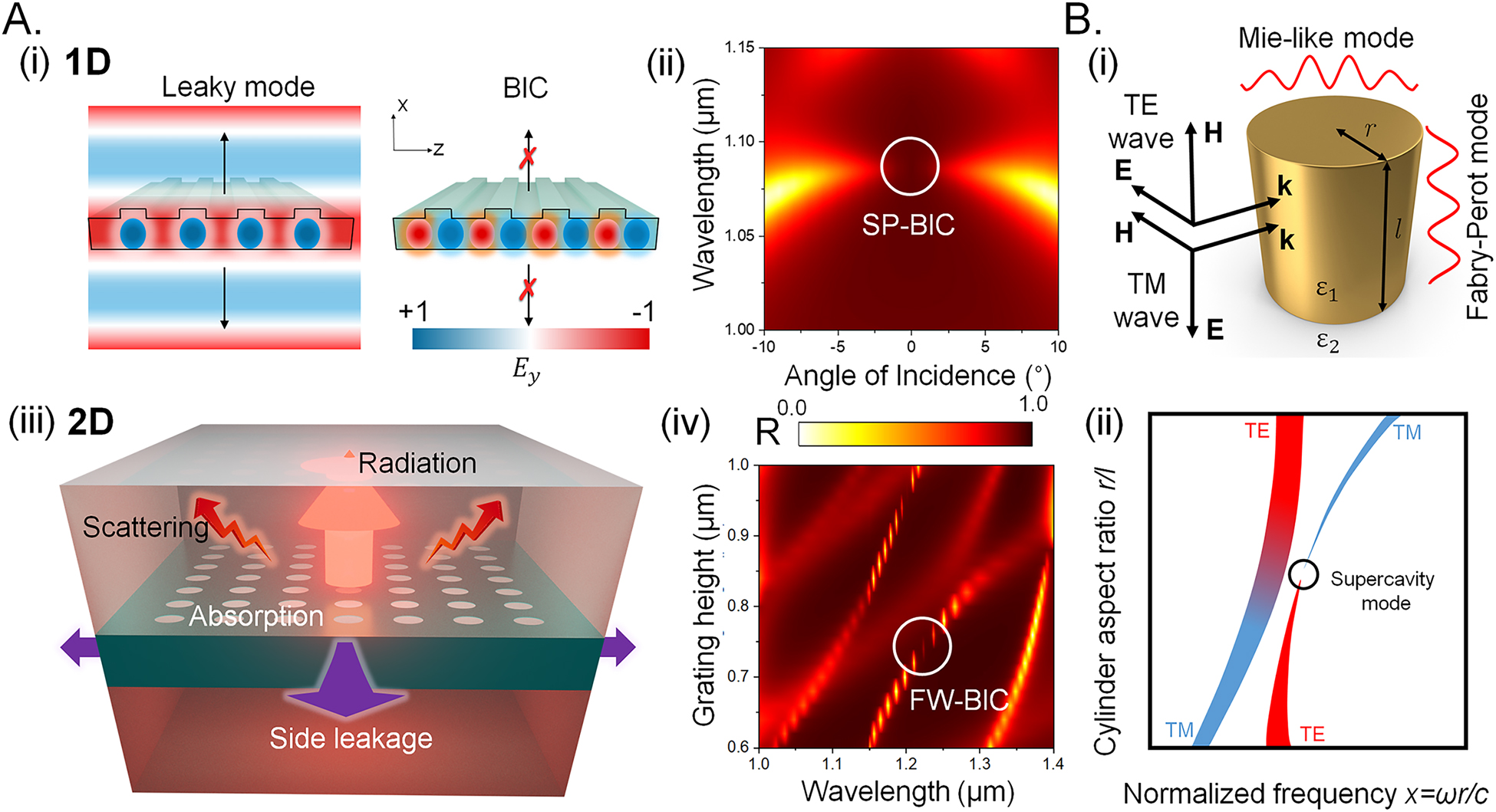 Figure 2: 
Optical bound state in the continuum. 
(A) (i) The leaky modes and bound states in the continuum (i) in a 1D-system, (ii) the SP-BIC condition (iii) leaky radiation in a 2D-system, (iv) FW-BIC through an avoided crossing. (B) (i) An isolated metasurface and associated resonance modes, (ii) its FW-BIC realization.
