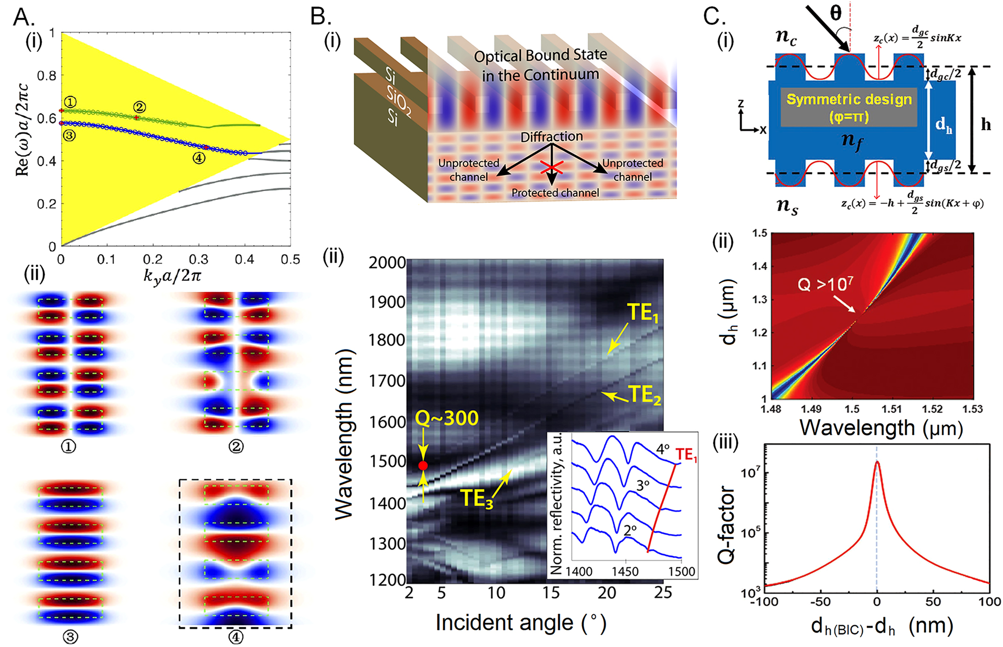 Figure 3: 
BIC modes in PhC system.
(A) (i) Band structure of the guided resonances and BICs in the 1D-PhC, yellow shaded possess leaky channel. The blue (green) solid curve is the dispersion of guided resonances (1) and (3) are SP-BIC, while (2) and (4) are the off-Γ BIC. The gray curves indicated the guided modes below the light line, (ii) electric field distribution of the BICs. Reprinted from ref. [221]. (B) (i) 1D-grating assembled on the substrate, the BIC modes present in the grating layer and, leaky substrate modes in the substrate (ii) dispersion depicting the quasi-BIC modes coupled with the leaky modes with reasonable high Q-factor. Reprinted with permission from ref. [80] Copyright © 2017, American Chemical Society. (C) 1D-double grating (i) structure schematic, (ii) FW-BIC (iii) showing high Q-factor. Reprinted with permission from ref. [38] Copyright © 2019 WILEY‐VCH Verlag GmbH & Co. KGaA, Weinheim.
