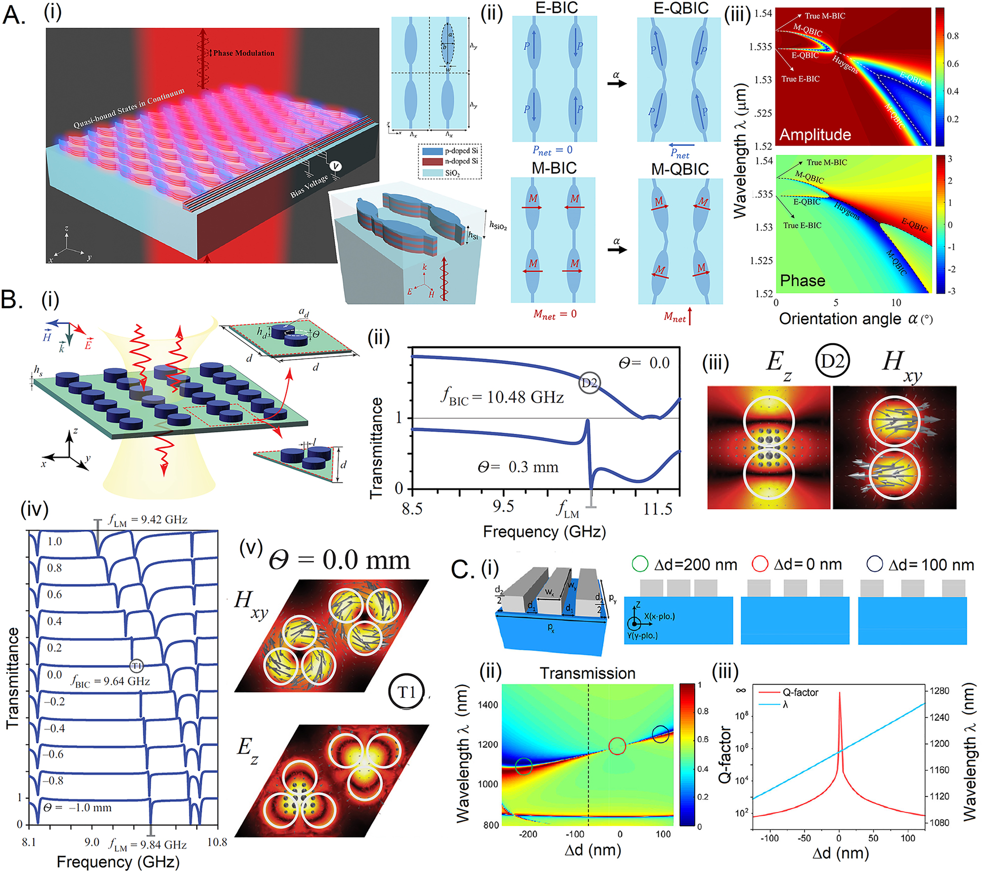 Figure 4: 
BIC modes in metasurfaces.
(A) (i) Schematic illustration of the electro-optically tunable metasurface, (ii) asymmetry introduces through zig–zag arrangement shows nonzero electrical and magnetic moment, (iii) transmission spectra for amplitude and phase concerning TE polarized incidence wavelength, indicates the 2π spectral phase accumulation with the maximal transmission. Reprinted with permission from ref. [115] Copyright © 2020, American Chemical Society. (B) (i) Schematic of cluster-based unit cells for symmetry breaking dimer trimer cluster through disturbing the out of plane symmetry; near field distribution of a particular BIC eigenstate in a (iii) dimer cluster, (v) trimer cluster, (ii) leaky mode in dimer, and (iv) trimer cluster unit cell. Reprinted with permission from ref. [92] copyright © 2019 American Physical Society. (C) (i) Schematic of the all-dielectric superlattice metasurface consists (i) unit cell of three silicon nanobeams at a separation of d
2 with its adjacent unit cell, (ii) asymmetry defined by Δd = d
1 − d
2, (ii) transmission spectra, and (iii) quality factor variation with Δd. Reprint from ref. [91].

