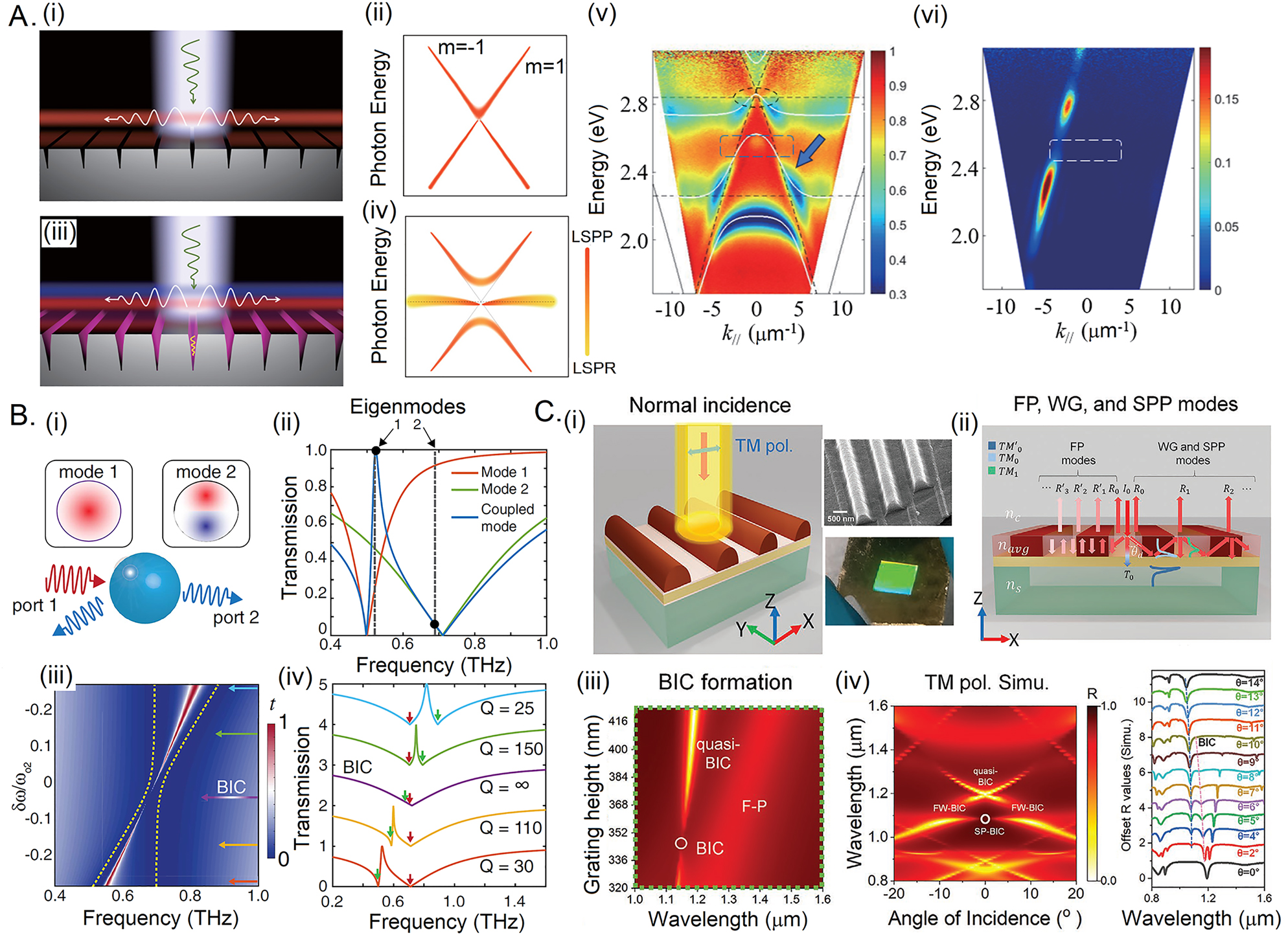 Figure 6: 
Photonic–plasmonic hybrid BIC modes.
(A) (i) Plasmonic structure showing (i and ii) LSPP modes without strong coupling, (ii) tuning the structure parameters offer the excitation of an LSPR mode with splitted LSPP modes observation of the dark mode (BIC) at Γ = 0 in the visible range (iii and iv). Reprinted with permission from ref. [167] ©2021 American Physical Society. (B) (i) Schematic of the process of generation of bound states in the continuum (BICs) with the system supporting two modes coupled to two ports, (ii) based on the CMT concept, the numerical transmission of uncoupled modes is shown in red & green line, coupled modes in blue line with eigenvalues represented by black dots, (iii) FW-BIC obtained by for different frequency detuning and (iv) corresponding line plots [174]. (C) Photonic–plasmonic hybrid BIC (i) schematic of geometry with fabricated samples, (ii) resonance conditions, (iii) FW-BIC emerged between FP cavity mode and plasmonic mode, (iv) SP-BIC at normal incidence and corresponding line plots. Reprinted from ref. [30].

