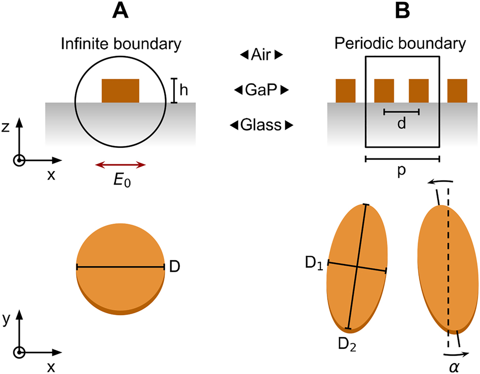 Figure 1: 
Schematic of the studied GaP platforms.
(A) Different views of the individual disk resonator including all relevant geometrical parameters. For the linear and nonlinear studies, the nanostructures were excited by linearly polarized light along the x-axis. Perfectly matched layers were used to simulate a semi-infinite glass substrate and air surrounding. (B) Same as A but for the metasurface. The bottom of B shows the unit cell of the periodic array. To describe an infinite lattice, periodic boundary conditions were defined in the lateral edges of the square unit cell.
