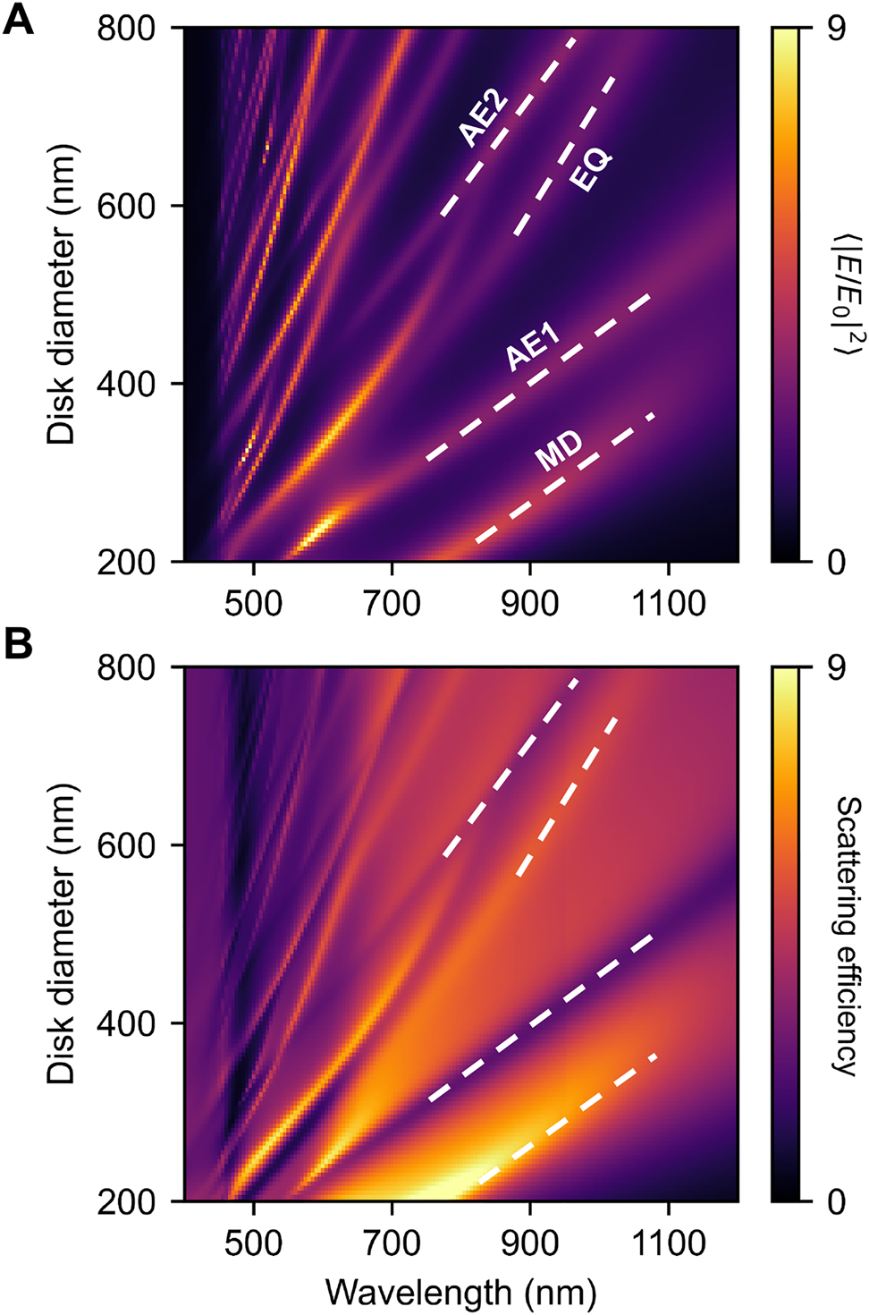 Figure 2: 
Linear analysis of GaP nanodisks.
(A) Average enhancement of the electric field intensity inside the dielectric as a function of incident wavelength and disk diameter. Identified resonances in the pump region of the nonlinear processes are highlighted in white. MD, magnetic dipole; EQ, electric quadrupole; AE1, first-order anapole excitation; AE2, second-order anapole excitation. (B) Corresponding scattering efficiency spectrum.
