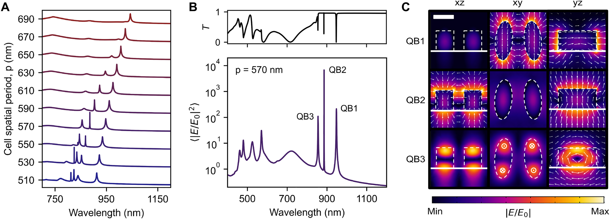 Figure 3: 
Linear characterization of GaP metasurfaces.
(A) Spectrum of the average enhancement of the electric field intensity inside the dielectric for different cell spatial periods, p. (B) The bottom graph shows the result for p = 570 nm as taken from A, with an extended wavelength range to the blue. The top graph displays the corresponding transmission spectrum. (C) Electric field distributions for different cuts of the unit cell at the three high-Q resonances highlighted in B. Scale bar, 200 nm.
