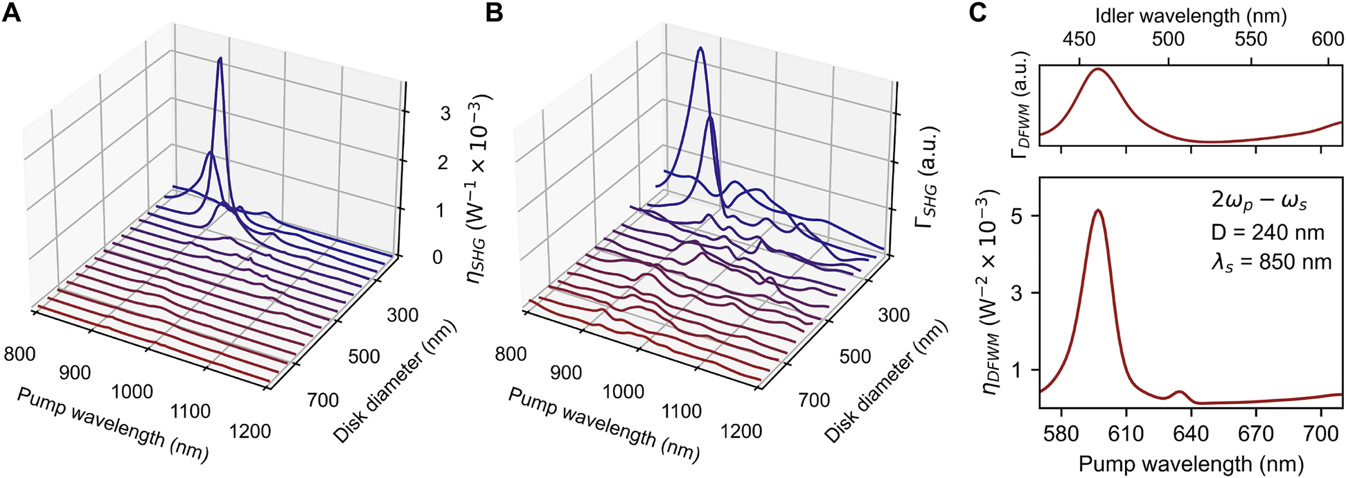 Figure 4: 
SHG and DFWM in individual nanoantennas.
(A) SHG conversion efficiency of nanodisks of different diameters pumped at varying wavelength. (B) Nonlinear factor 




Γ
SHG




${{\Gamma}}_{\text{SHG}}$



 computed in the same range of disk sizes and excitation wavelengths as in A. (C) DFWM conversion efficiency (bottom) and third-order coupling factor 




Γ
DFWM




${{\Gamma}}_{\text{DFWM}}$



 (top) as a function of pump wavelength, with signal wavelength at 850 nm (MD), for a nanodisk with D = 240 nm. The top axis displays the output idler wavelength.
