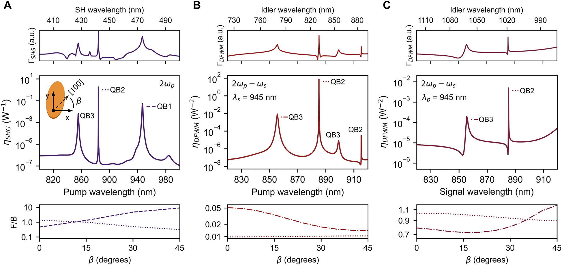 Figure 5: 
Nonlinear results of the metasurface.
(A) SHG efficiency (central graph) of the metasurface described in Figure 3B and C for pump wavelengths in the 800–1000 nm range. The main excited resonances in the nonlinear process are indicated next to the associated peaks. The plot in the top shows the corresponding spectrum of 




Γ
SHG




${{\Gamma}}_{\text{SHG}}$



 in logarithmic scale. The bottom graph presents the forward-to-backward ratio (F/B) of the SH emission power for the two most prominent peaks in 




η
SHG




${\eta }_{\text{SHG}}$



 as a function of the in-plane crystal orientation angle β (see illustration in the middle graph). (B, C) Same as in A but for DFWM. In B (C) the signal (pump) is set at QB1 and the pump (signal) wavelength is varied.
