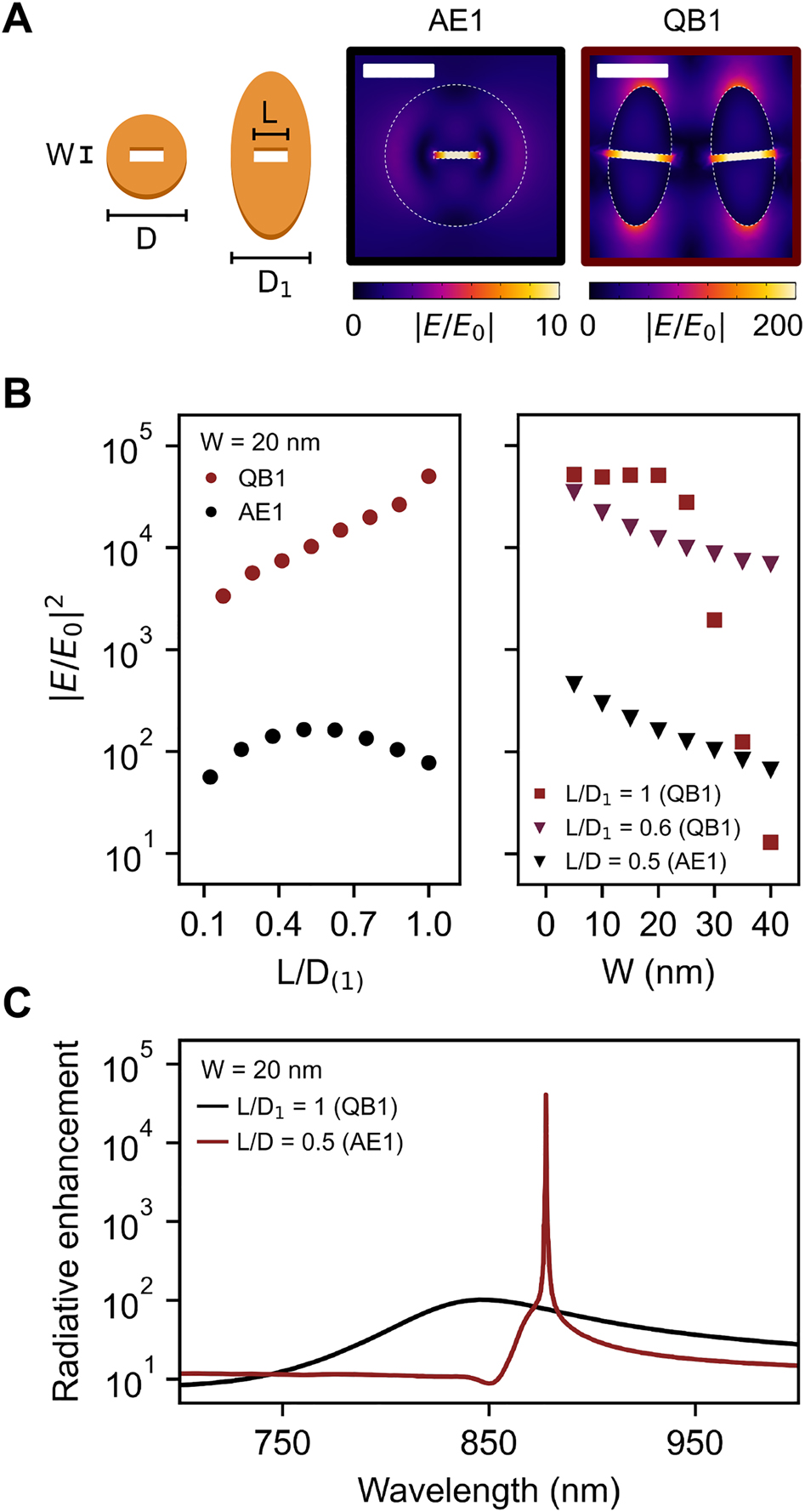 Figure 6: 
Slotted metasurface for enhanced spectroscopies.
(A) On the left side, illustrations of the slot in the nanodisk and elliptical cylinder meta-atom are shown, including the relevant geometrical details. The right side displays the electric field distribution for the slotted nanodisk at AE1 and the slotted metasurface at QB1, considering L = 170 nm and W = 20 nm in both cases. Scale bars, 200 nm. (B) The left panel shows the electric field intensity enhancement at the center of the aperture for varying slot length for the AE1 and QB1 resonances. The horizontal axis is normalized by the relevant width of the resonator (D for the nanodisk and D
1 for the elliptical cylinder meta-atom). The right panel displays the results obtained at fixed slot lengths when changing the width. (C) Radiative enhancement spectrum of an electric point dipole placed at the center of the aperture for the best slotted nanodisk and metasurface at W = 20 nm.
