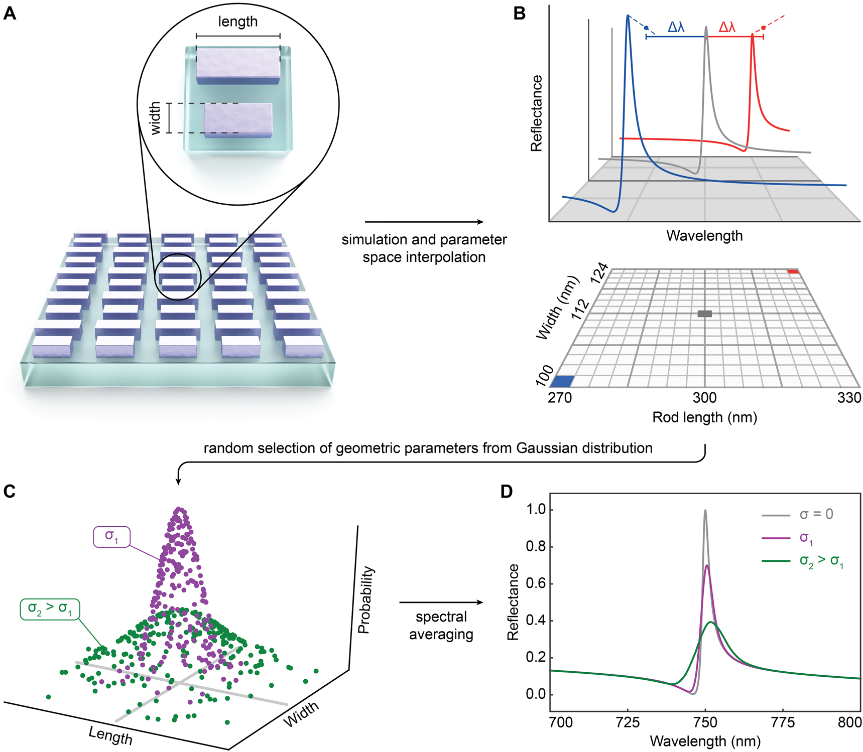 Figure 1: 
Numerical modelling of resonance broadening. (A) Sketch of a BIC unit cell design and identification of two geometric parameters with strong influence on the resonance. (B) A 5 by 5 grid of simulation points with variation of the parameters by ±7.5% and ±15% is interpolated in 1000 steps, resulting in a finely gridded parameter space of geometric variation. (C) Selection of points out of Gaussian random distribution for two different standard deviations σ
1 and σ
2 > σ
1. (D) Spectral averaging yields a broadened resonance spectrum corresponding to a fabricated metasurface with random geometric variation.
