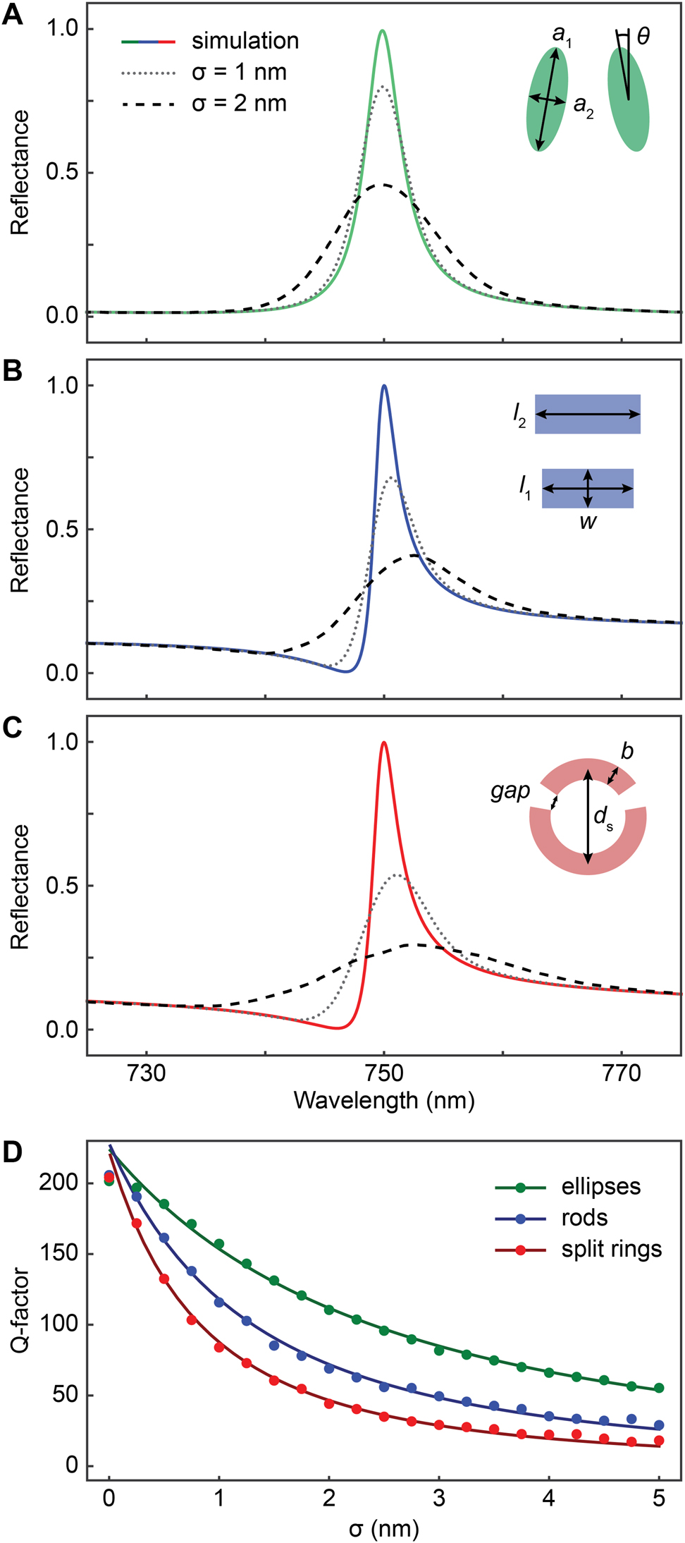 Figure 2: 
Broadening model predictions for common BIC geometries.
(A–C) Simulated quasi-BIC resonance spectra and modelled spectra for the different resonator designs and two standard deviation values for the geometric variation. For σ = 3 nm both the resonance intensity and the Q-factor are significantly reduced compared to the simulation. (D) Calculated Q-factor against standard deviation values of the geometrical parameters up to σ = 5 nm (points). Inverse quadratic fits (lines) showing good agreement with the Q-factors of the broadened resonances. The tilted ellipse design exhibits higher resonance sharpness over the entire variation range compared to the other designs.
