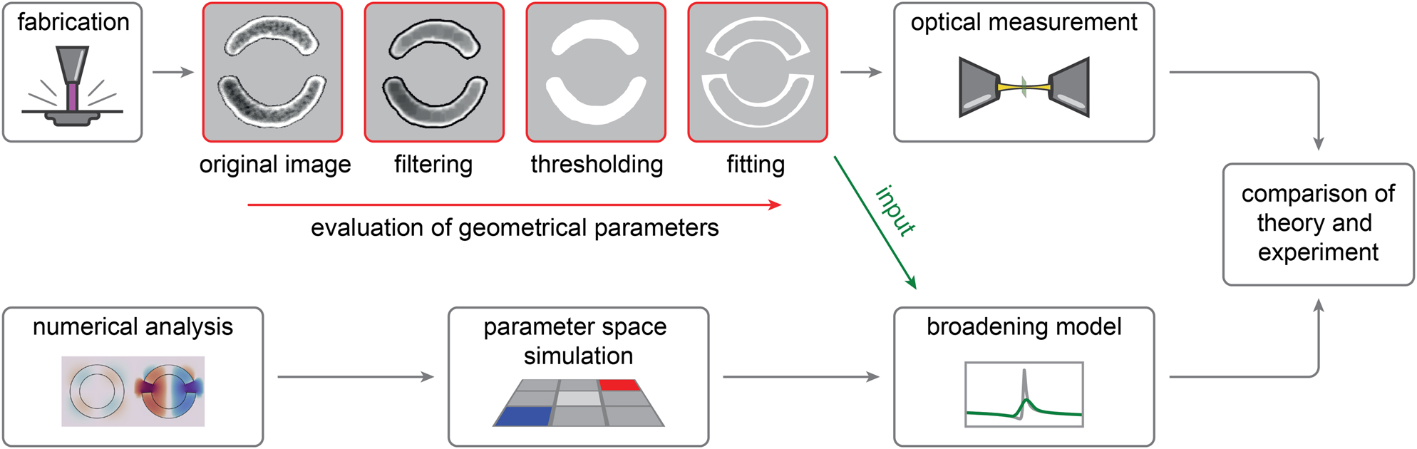 Figure 3: 
Methodology for comparison of theory and experimental realization. Evaluation of fabricated metasurface geometric parameters by fitting of resonator designs, which are used as input for the broadening model to calculate a resonance that mimics random fluctuations in a fabricated sample. The modelled resonance is compared to the measured spectra of the fabricated metasurface.
