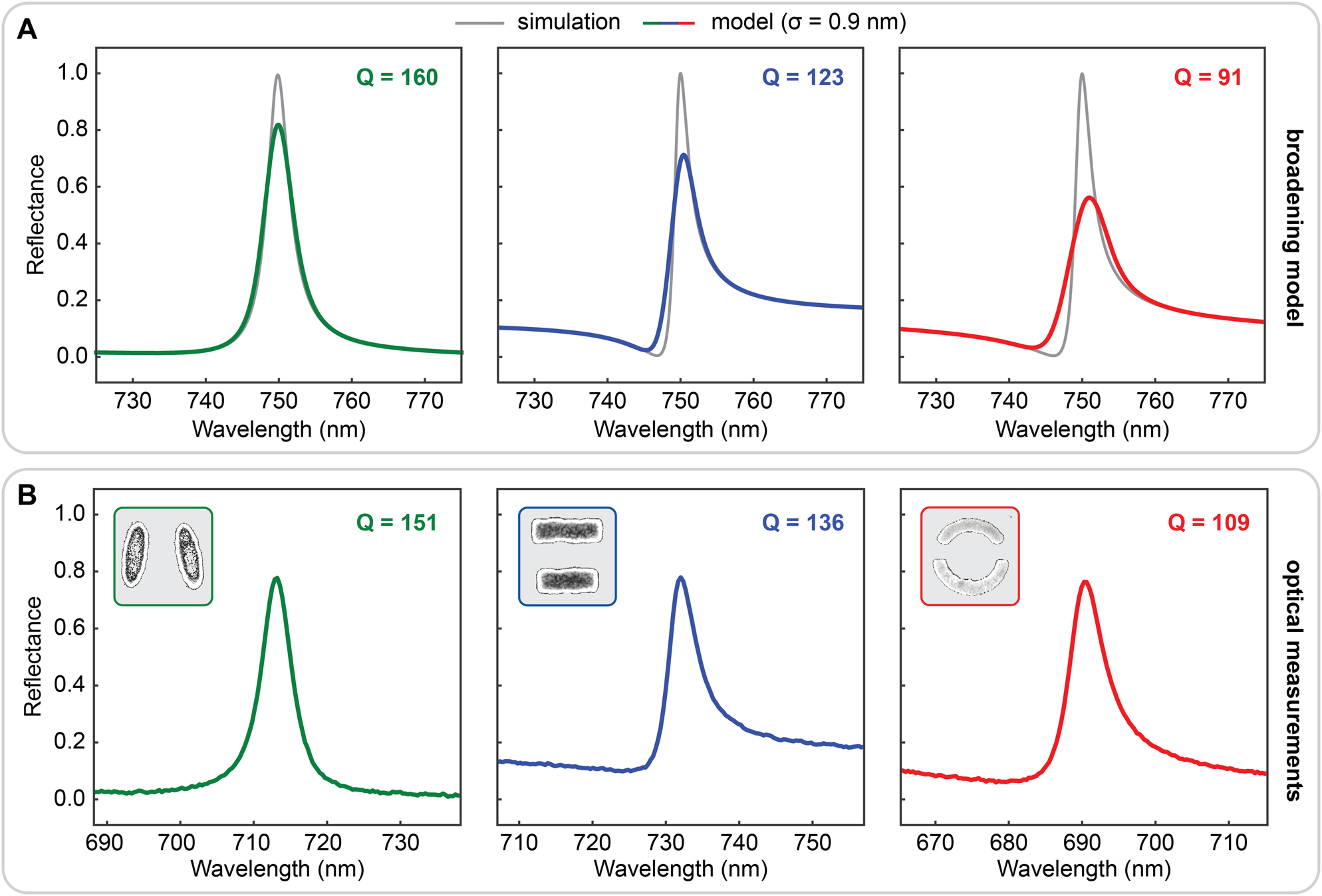 Figure 5: 
Comparison between broadening model output and measured optical response of the BIC metasurfaces.
(A) Modelled BIC resonance spectra for the standard deviation value of geometric variation derived from SEM image analysis. (B) Measured spectra of the fabricated metasurfaces showing excellent agreement with the model.

