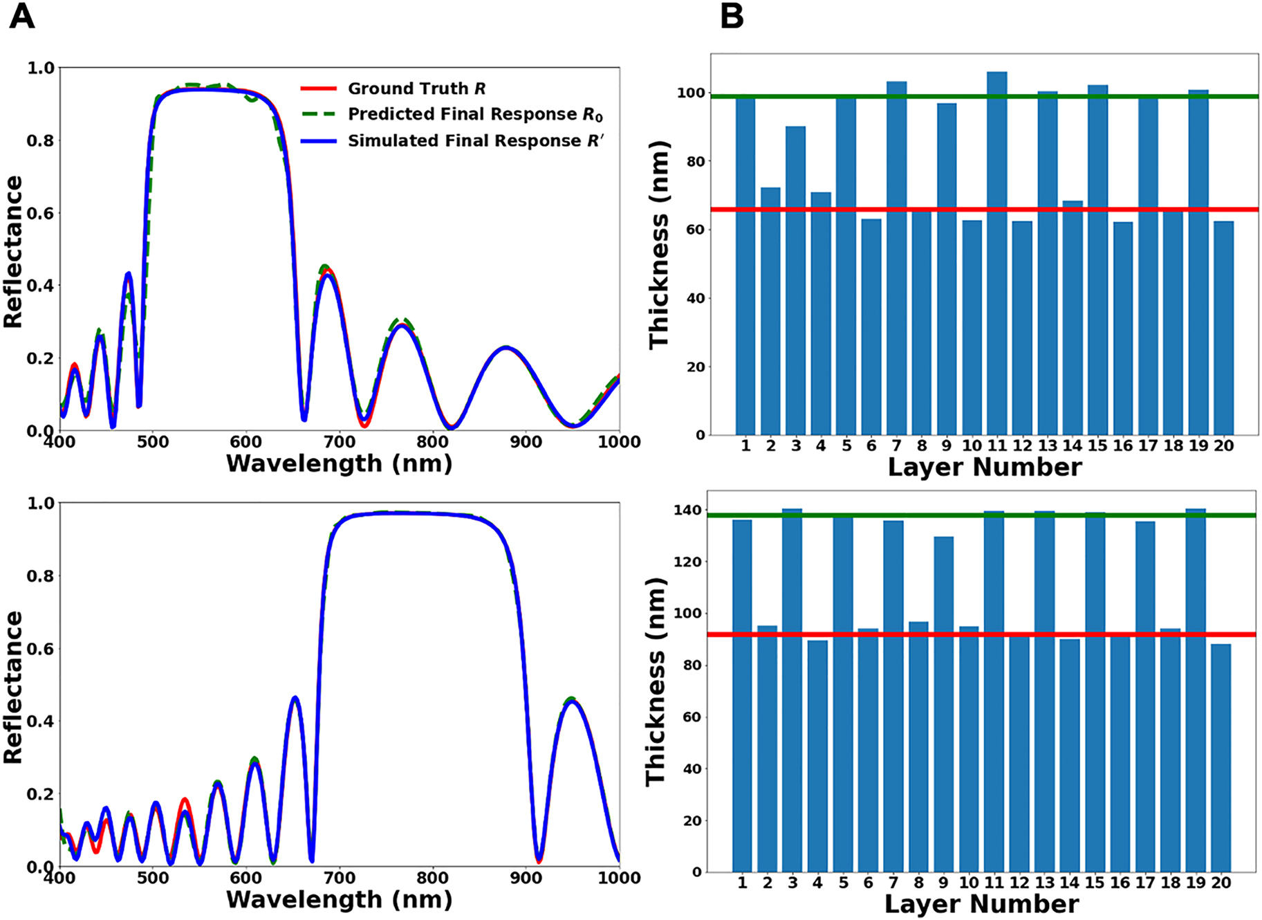 Figure 3: 
Inverse design of DBRs consisting of alternating high- and low-index films of quarter-wavelength thicknesses stacked in a periodic fashion.
(A) Comparisons of the requested spectrum R from a DBR (red curve) with the simulated response R′ of the final design retrieved by our model (blue curve). Also shown is the predicted response R
0 of the final design (green dash curve). Two examples are selected for shorter (top) and longer (bottom) central wavelengths. (B) Visualization of the 20-layer thicknesses for the corresponding designs (top: shorter central wavelength; bottom: longer central wavelength) retrieved by the tandem optimization model for both requested spectra. Green and red lines mark the alternating thicknesses of MgF2 and Ta2O5, respectively, in the ground truth designs of DBRs.
