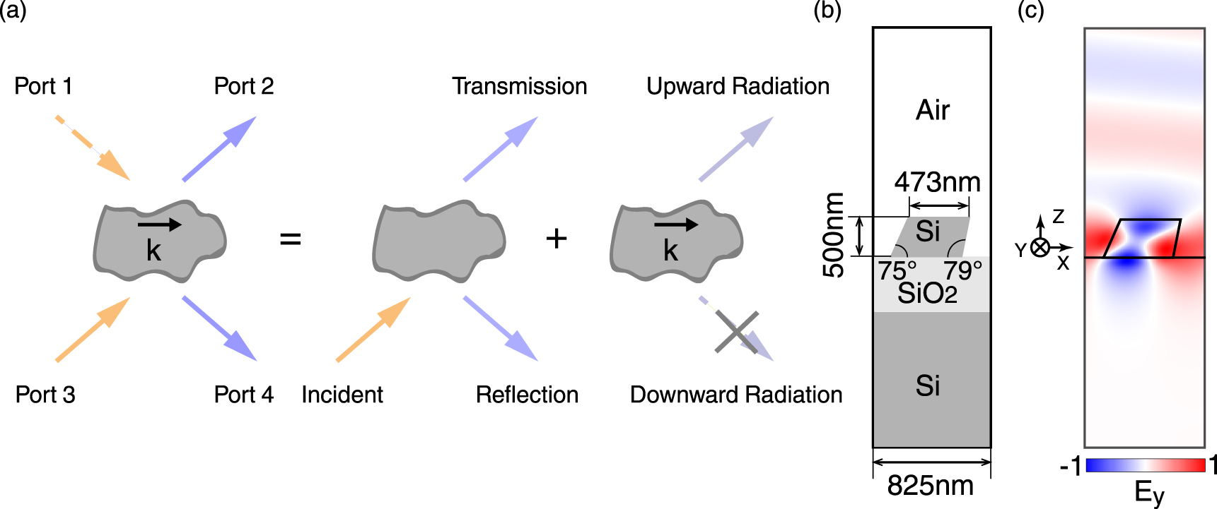 Figure 1: 
Theory of guided resonance excitation and radiation.
(a) A schematic for the four-port TCMT model. Left panel: the guided resonance with in-plane momentum k couples to the outside with four channels. Middle panel: part of the incident from Port 3 reflects and transmits directly without interacting with the resonance. Right panel: the resonance radiates toward the upper and lower sides, while the downward radiation is forbidden by the UGR. (b) The cross-section of unit-cell for a UGR design on SOI wafer. (c) The E

y
 field pattern of UGR in a unit-cell calculated from numerical simulation.

