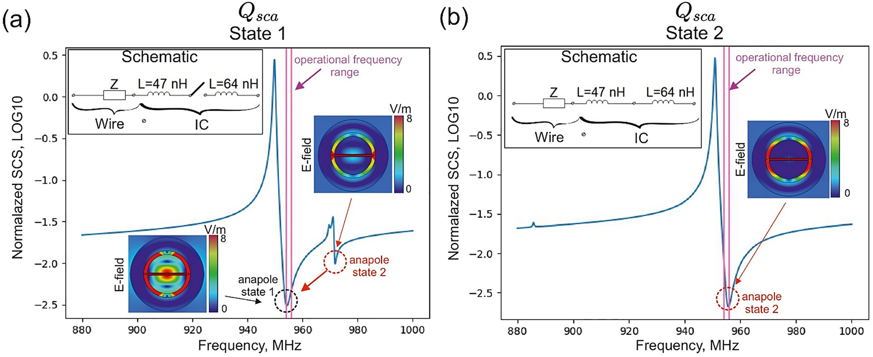 Figure 4: 
Scattering efficiencies of the structure for (a) “state 1” – L = 111 nH and (b) “state 2” – L = 47 nH. Inserts – absolute values of electrical field amplitude in anapole states.
