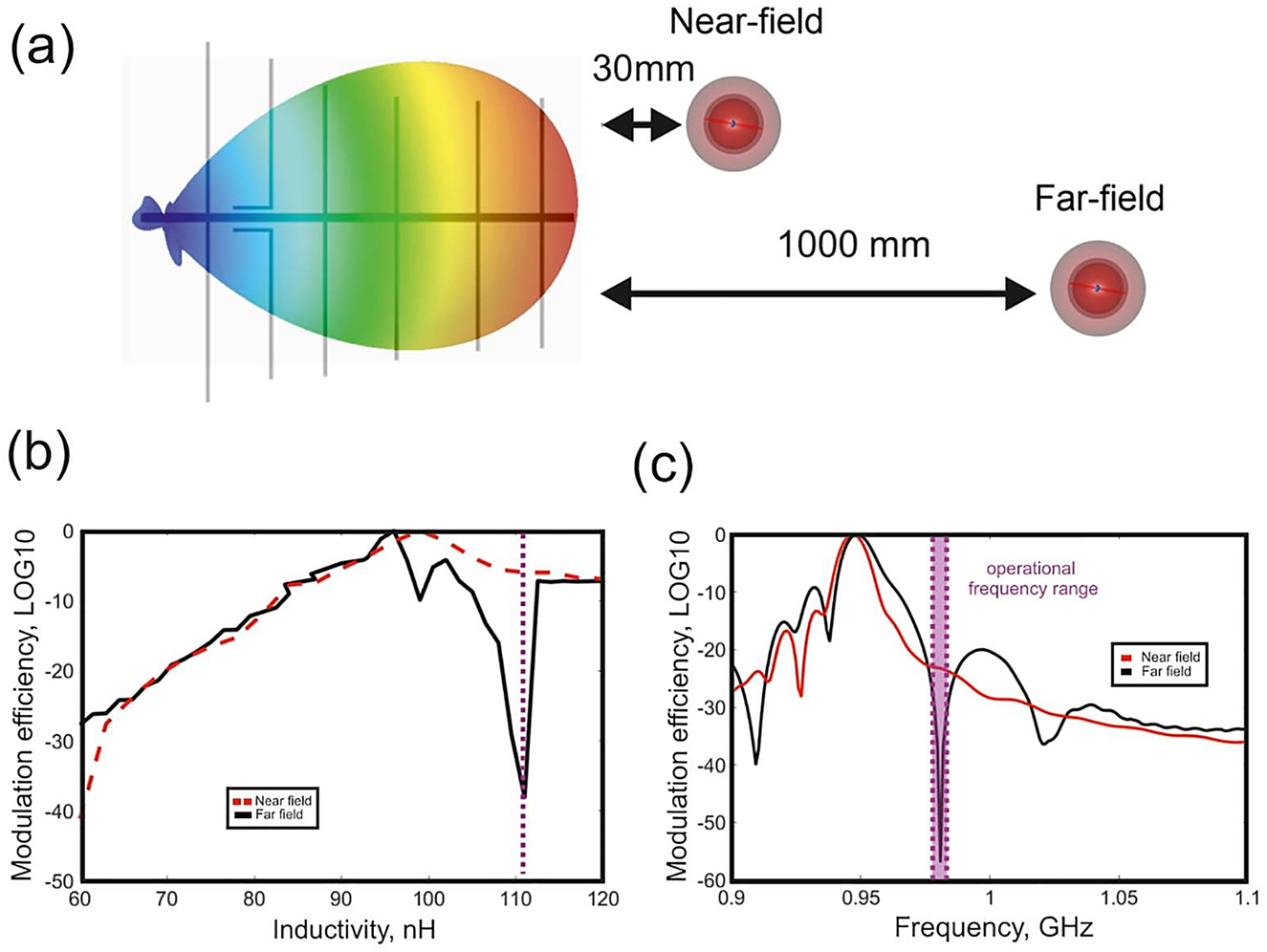 Figure 5: 
Tag’s security assessment in near- and far- fields.
(a) Near- and far-field interrogation schemes. (b) Near- and far-field modulation efficiencies, as the function of the lumped element induction in state 1. (c) Near- and far-field modulation efficiencies, as the function of the operation frequency. L = 111 nH in state 1 is kept constant.
