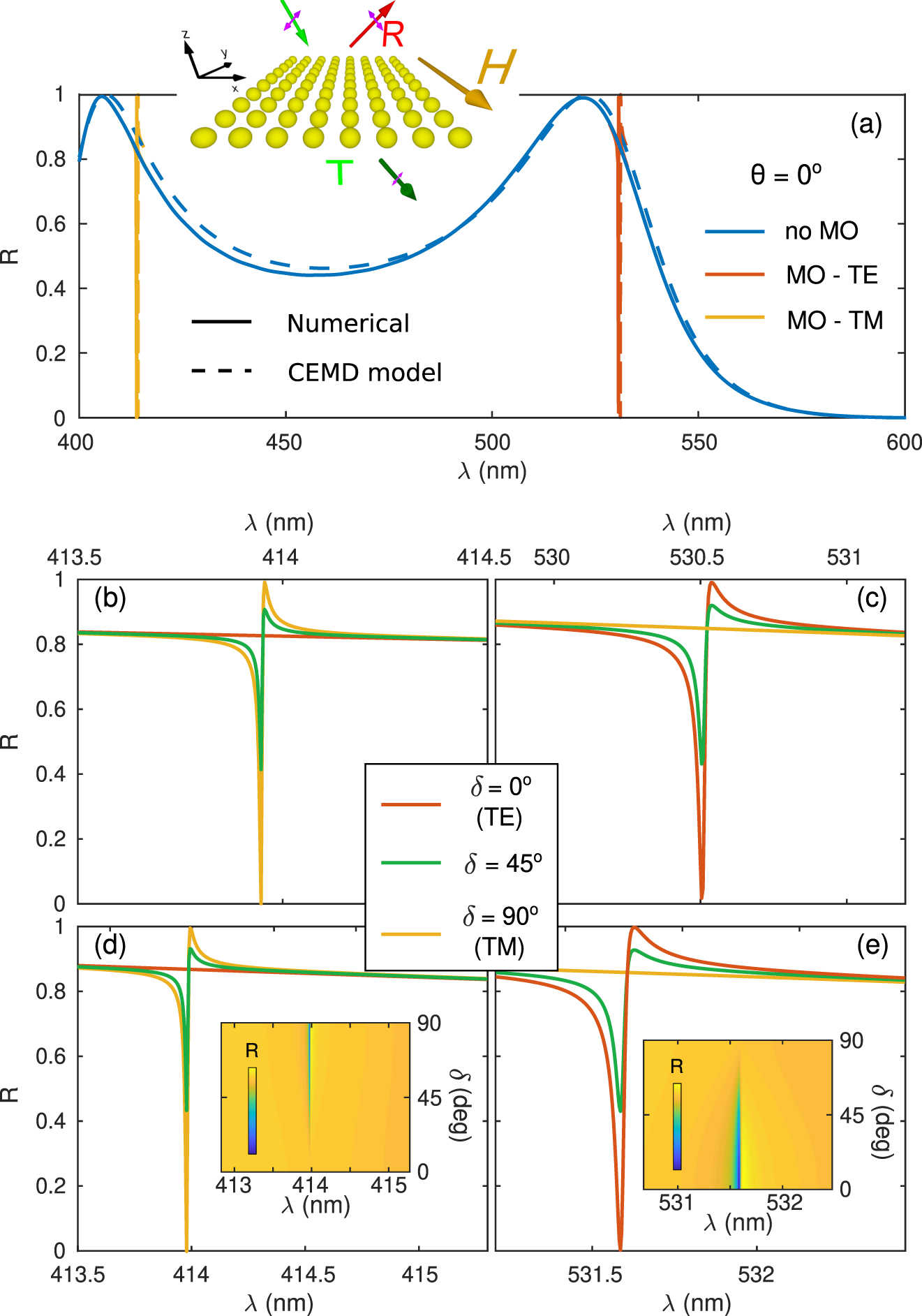 Figure 1:
(a) Reflectance spectra R(ω) at normal angle of incidence θ = 0° from an infinite square array of lossless semiconductor (n = 3.5) nanospheres (lattice period a = 300 nm, sphere diameter D = 150 nm), as a function of the wavelength λ, calculated through FDTD simulations (solid curves) and our CEMD formulation (dashed curves), with and without MO activity, for linear polarizations: δ = 0° (TE), δ = 45°, and δ = 90° (TM). MO activity is accounted for: in FDTD through a nondiagonal term in the electric permittivity, see Eqs. (1)–(3); and in CEMD through nondiagonal terms in the electric/magnetic polarizabilities, see Eq. (5). The schematic illustrates the studied metasurface configuration, indicating incident, reflected, and transmitted plane waves, along with the external magnetic field inducing the magneto-optic response. (b–e) Spectral regions around the symmetry-protected (b and d) ED-BIC and (c and e) MD-BIC are zoomed in: (b and c) FDTD; (d and e) CEMD. Insets in (d and e) show contour maps of the dependence on the entire range of linear polarization δ calculated through CEMD.