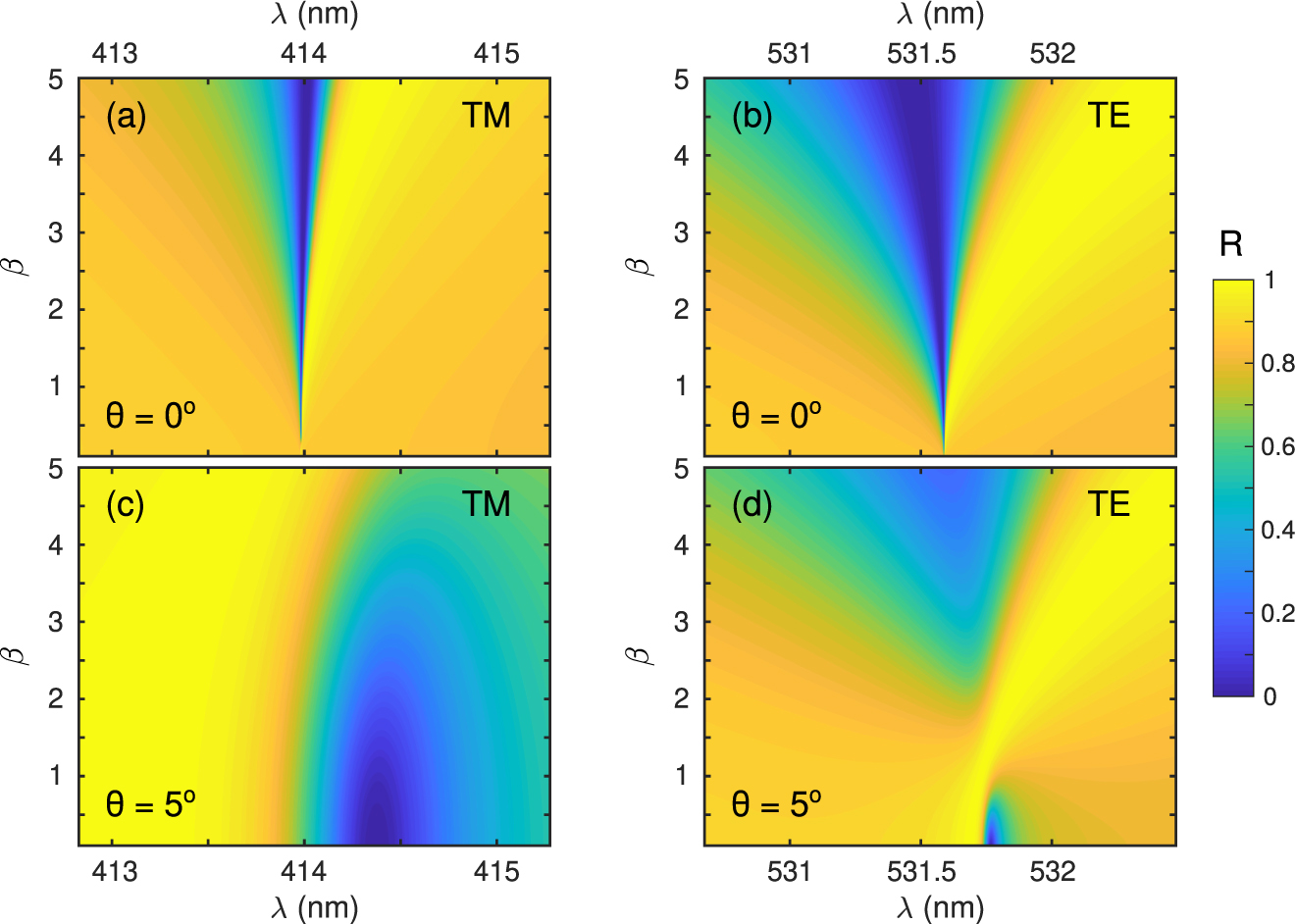 Figure 2:
Contour maps of the reflectance spectra R(ω) from an infinite square array of lossless semiconductor (n = 3.5) nanospheres (lattice period a = 300 nm, sphere diameter D = 150 nm), at angles of incidence θ = 0°, 5°, as a function of MO activity β (see text) and wavelength λ, theoretically calculated through CEMD for (a and c) TM and (b and d) TE polarizations: (a and b) normal incidence θ = 0°; (c and d) non-normal angle of incidence θ = 5°.