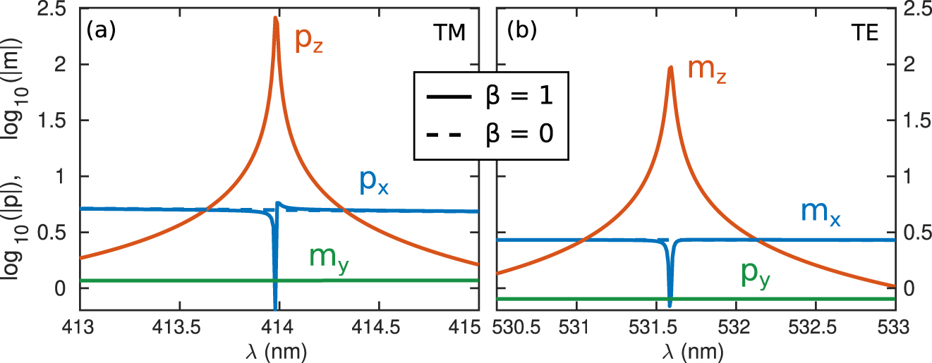 Figure 3:
Spectral dependence of the relevant electric and magnetic dipolar moments (in logarithmic scale) on each sphere of an infinite square array of lossless semiconductor (n = 3.5) nanospheres (lattice period a = 300 nm, sphere diameter D = 150 nm) as in Figure 2a illuminated at normal incidence θ = 0°, with (β = 1, solid curves), and without (β = 0, dashed curves) MO activity, theoretically calculated through CEMD in the vicinity of each BIC: (a) out-of-plane electric dipole p
z
and in-plane contributions p
x
, m
y
for TM polarization; (b) out of plane magnetic dipole m
z
and in-plane contributions m
x
, p
y
for TE polarization. All of them are normalized by the in-plane electric or magnetic dipole moments (p
y
or m
y
) that would be excited about an isolated sphere. The out-of-plane dipole moments p
z
, m
z
are negligible for β = 0.