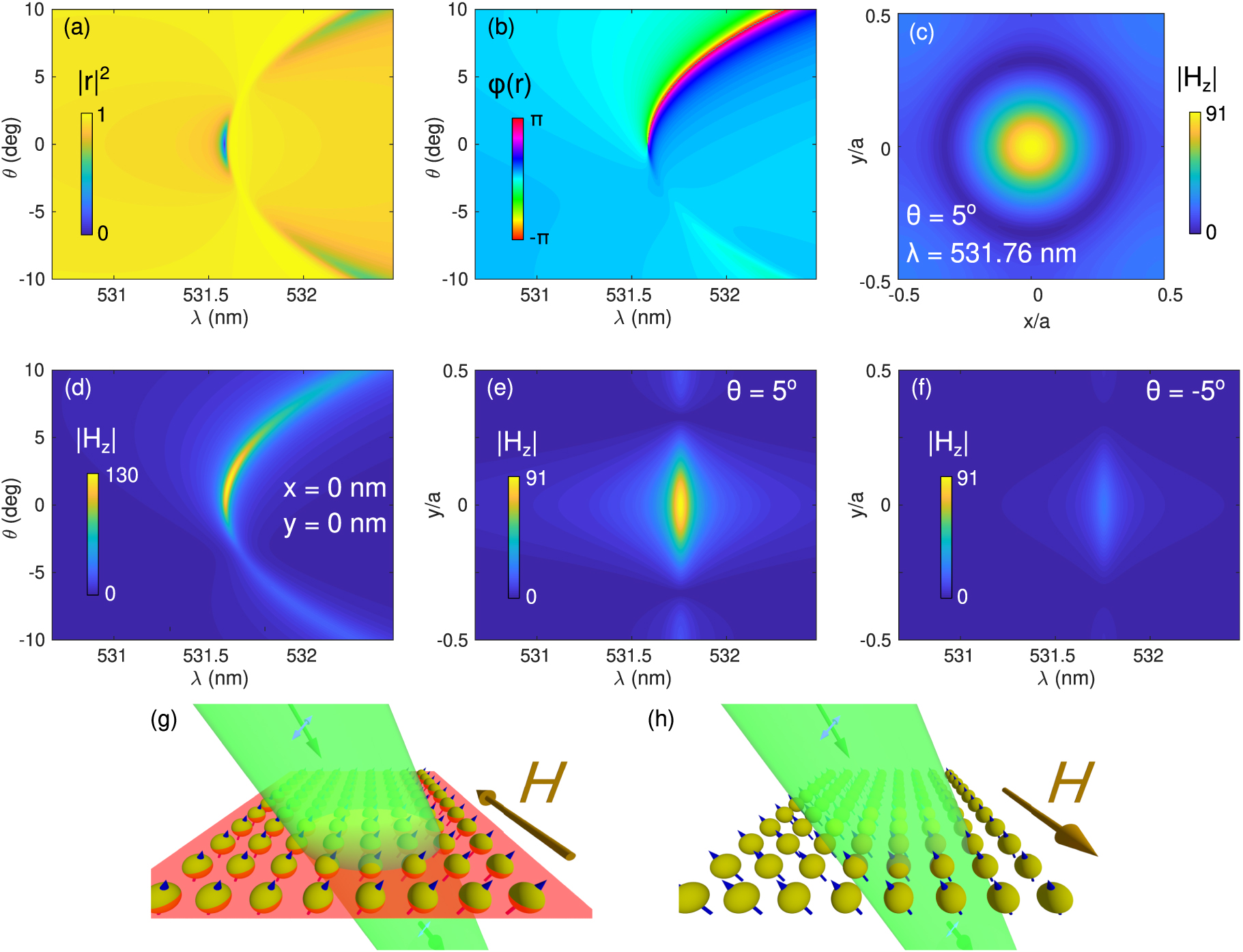 Figure 4:
(a and b) Contour maps of the (a) intensity and (b) phase of the reflectance complex amplitude r(ω) (where R(ω) = |r(ω)|2) for TE polarization from an infinite square array of lossless semiconductor (n = 3.5) nanospheres (lattice period a = 300 nm, sphere diameter D = 150 nm), as in Figure 2a and c, but for fixed MO activity β = 1, as a function of the angle of incidence and wavelength λ, theoretically calculated through CEMD, exploring the angular dependence of the MD quasi-BIC. (c–f) Contour maps of the amplitude of the vertical magnetic near-field, calculated also through our analytical CEMD theory, all of them at a distance of z = 100 nm above the square array: (c) within a unit cell at the wavelength (λ = 531.76 nm) and angle θ = 5° of the Brewster quasi MO-BIC; (d) spectral and angular dependence as in (a and b); (e and f) spectral dependence of cuts along one of the in-plane axes within the unit cell, at two fixed angles of incidence (e) θ = 5° and (f) θ = −5° (equivalent to two antiparallel magnetic field directions at a fixed angle of incidence). (g and h) Illustration of the switching concept based on reversing the direction of the magnetic field at a fixed angle of incidence, (g) with and (h) without coupling into the Brewster quasi-BIC, equivalent to the configurations based on symmetric angles of incidence and fixed magnetic field shown, respectively, in (e) and (f).