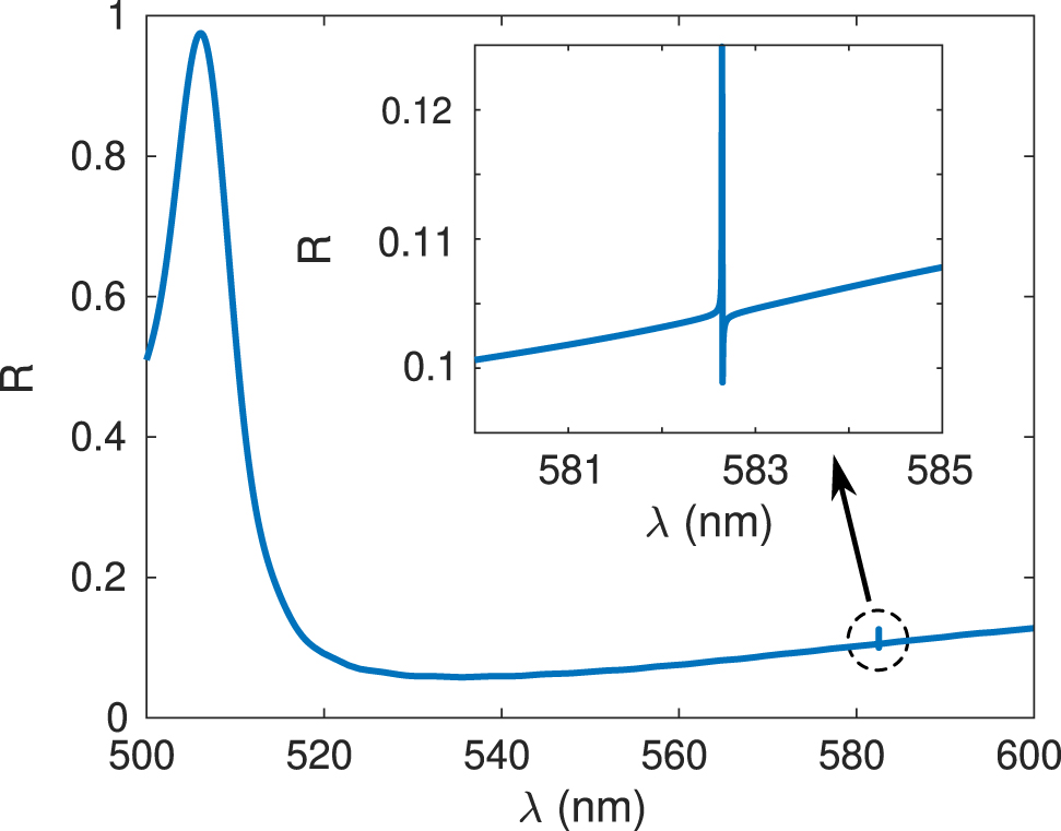 Figure 5:
Reflectance spectra R(ω) from an infinite square array (lattice period a = 340 nm) of Bi:YIG (ϵ
Bi:YIG ∼ 5.5) nanodisks (150 nm radius and 120 nm height), for fixed MO activity (see text), calculated through FDTD simulations for TE polarization.