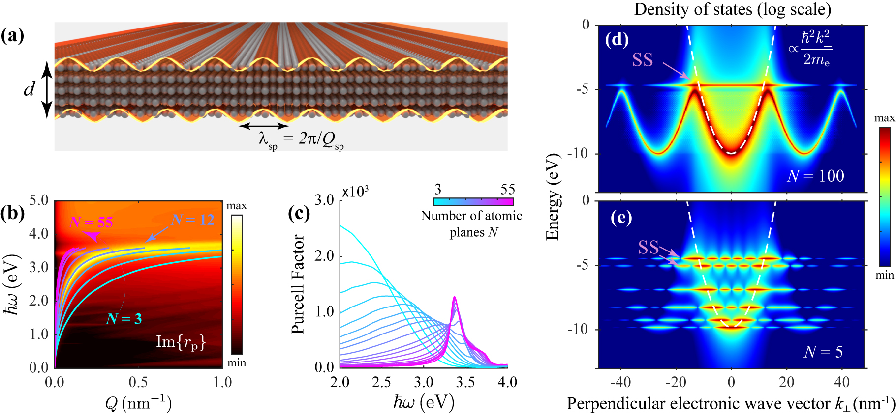 Figure 1:
Plasmonic near-field and electronic structure of crystalline thin films. (a) Illustration of an SPP excited in an ultrathin silver film comprised of N stacked (111) atomic layers with period a
s
, such that d = Na
s
is the effective film thickness. (b) Contour plot (log scale) showing the in-plane-wave-vector and photon-energy dependence of the imaginary part of the loss function Im{r
p} for an Ag(111) film consisting of N = 12 atomic layers. We superimpose plasmon dispersion curves signaled by maxima in the loss function Im{r
p} for films of thickness indicated by the color scale in panel (c). (c) Spectral dependence of the Purcell factor for films of thickness indicated by the color scale. (d)–(e) Electronic density of states obtained by Fourier-transforming the out-of-plane electronic wave functions φ
j
(z) of occupied quantum states to out-of-plane wave-vector space for films consisting of (d) N = 100 and (e) N = 5 Ag(111) atomic layers. A Lorentzian spectral broadening of 21 meV FWHM is introduced. The superimposed dashed white curves indicate the in-plane parabolic dispersion of the first quantum-well state j = 1. Surface states, characteristic of the (111) crystallographic orientation, are highlighted by purple arrows.