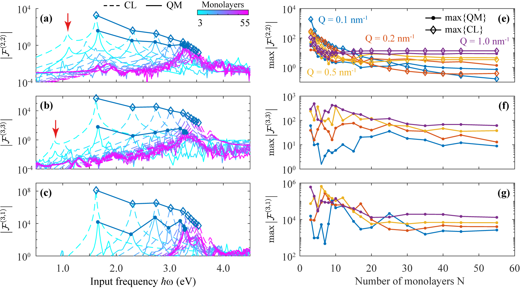 Figure 3:
Nonlinear figure of merit. (a)–(c) Calculated figure of merit
F
(
n
,
s
)
${\mathcal{F}}^{\left(n,s\right)}$
as a function of the input frequency with fixed in-plane wave vector Q = 0.1 nm−1 for (a) SHG, (b) THG, and (c) the Kerr effect. We consider a range of film thicknesses as indicated by the color scale. Solid and dashed curves correspond to QM and CL simulations, whose peak maxima are tracked with solid and open symbols, respectively. Red arrows in (a,b) highlight the SHG and THG replica of the plasmonic peak, equivalent to those of Figure 2. (e)–(g) Variation of the maxima of
F
(
n
,
s
)
${\mathcal{F}}^{\left(n,s\right)}$
as a function of film thickness for a set of in-plane wave vectors (see colored labels in (e)).