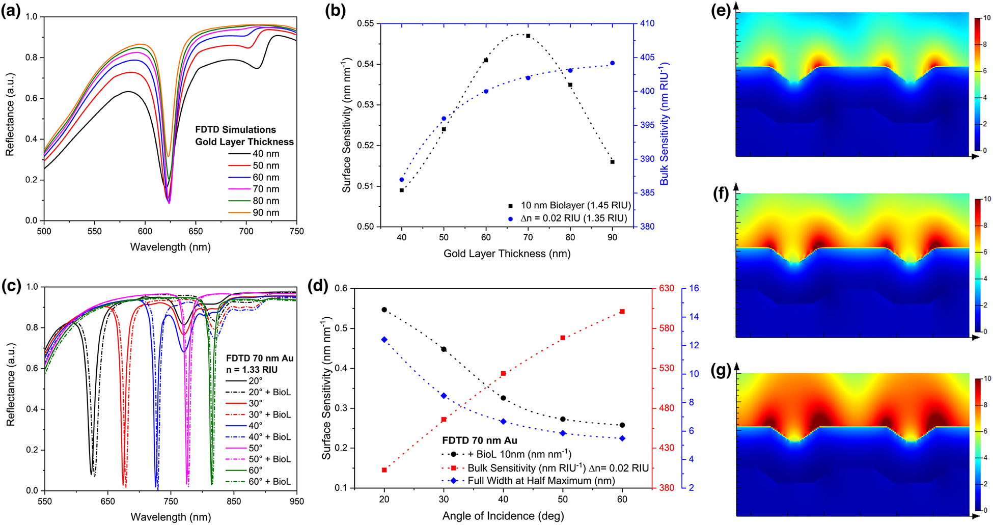 Figure 2:
FDTD simulations of the proposed 1D plasmonic nanocrystals for optimized plasmonic biosensing.
(a) FDTD simulated reflectance under TM-polarization with a fixed light incident angle of 20° for different Au layer thicknesses. (b) Influence of the different Au thickness in the sensing and biosensing performance of the plasmonic nanostructures. (c) FDTD simulated reflectance change with the addition of a 10 nm biolayer under different light incident angles (20°–60°). (d) Influence of the different incident angles of light simulated in the sensing and biosensing performance of the plasmonic nanostructures. Simulated electric field distribution of the 70 nm Au coated plasmonic nanostructures under 20° (e), 40° (f), and 60° (g) light incidence angles.