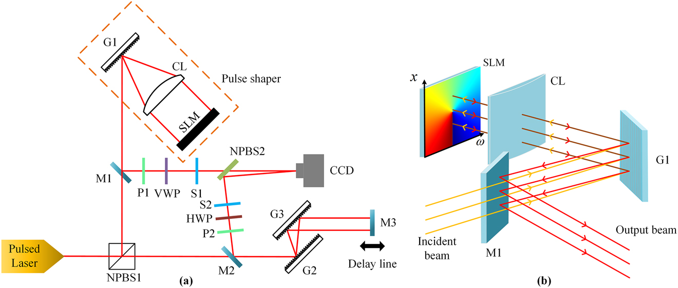 Figure 1: 
Schematic drawing of the experimental setup. (a) Experimental setup for generating and characterizing vectorial spatiotemporal vortices. (b) The 3D perspective of the pulse shaper. M: mirror; G: grating; CL: cylindrical lens; P: polarizer; NPBS: non-polarizing beam splitter; S: shutter; VWP: vortex wave plate and HWP: half-wave plate.
