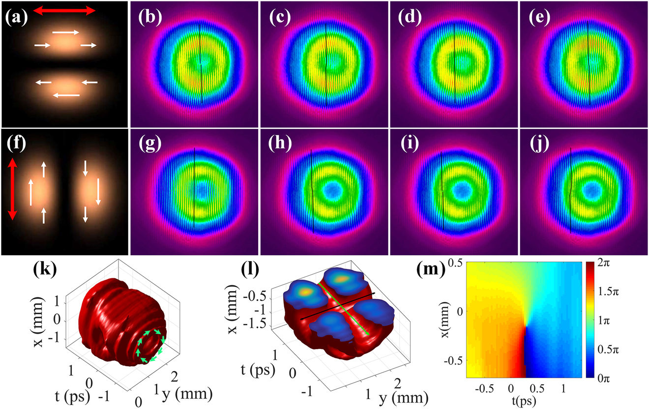 Figure 5: 
Experimental results for characterizing azimuthally polarized STOV. (a) Diagram of the pattern for the horizontally polarized component within an azimuthally polarized object beam. (b–e) The interference patterns at several representative temporal locations of the object wavepacket when the probe beam is horizontally polarized. (f) Diagram of the pattern for the vertically polarized component within an azimuthally polarized object beam. (g–j) The interference patterns at several representative temporal locations of the object wavepacket when the probe beam is vertically polarized. The reconstructed 3D spatiotemporal wavepacket (k) and its cut-through view (l). (m) The experimentally reconstructed spatiotemporal phase distribution. The red arrows in (a) and (f) indicate the polarization direction of the probe beam, and the white arrows indicate the polarization direction of corresponding components within object beam. The black lines in (b)–(e) and (g)–(j) indicate the relative location between the upper and lower fringes in each interference pattern. The green arrows in (k) represent the azimuthal polarization of the STOV. The green and black lines in (l) indicate the traces of the polarization and OAM singularities, respectively.
