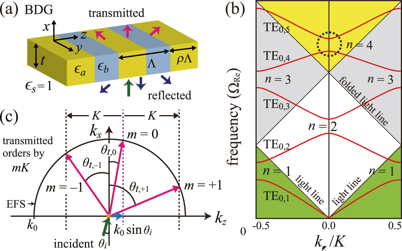Figure 1: 
(a) Schematic of a conventional BDG that supports multiple diffraction orders. (b) Dispersion curves for the fundamental TE0 mode; K = 2π/Λ is the magnitude of the grating vector. (c) Diffraction orders according to the conventional diffraction equation near the fourth stopband (black dotted circle).