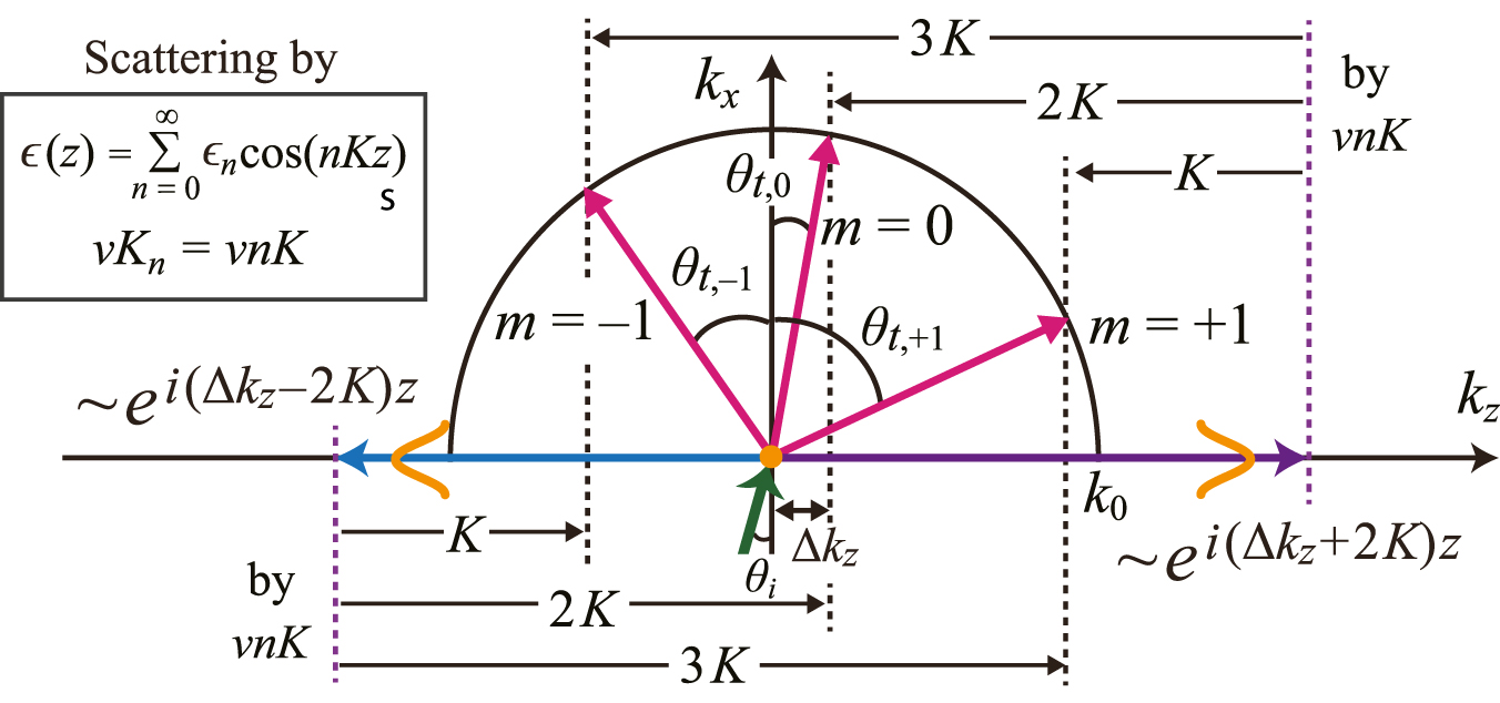Figure 2: 
Resonant diffraction by Eq. (3) near the fourth stopband beyond the subwavelength limit.