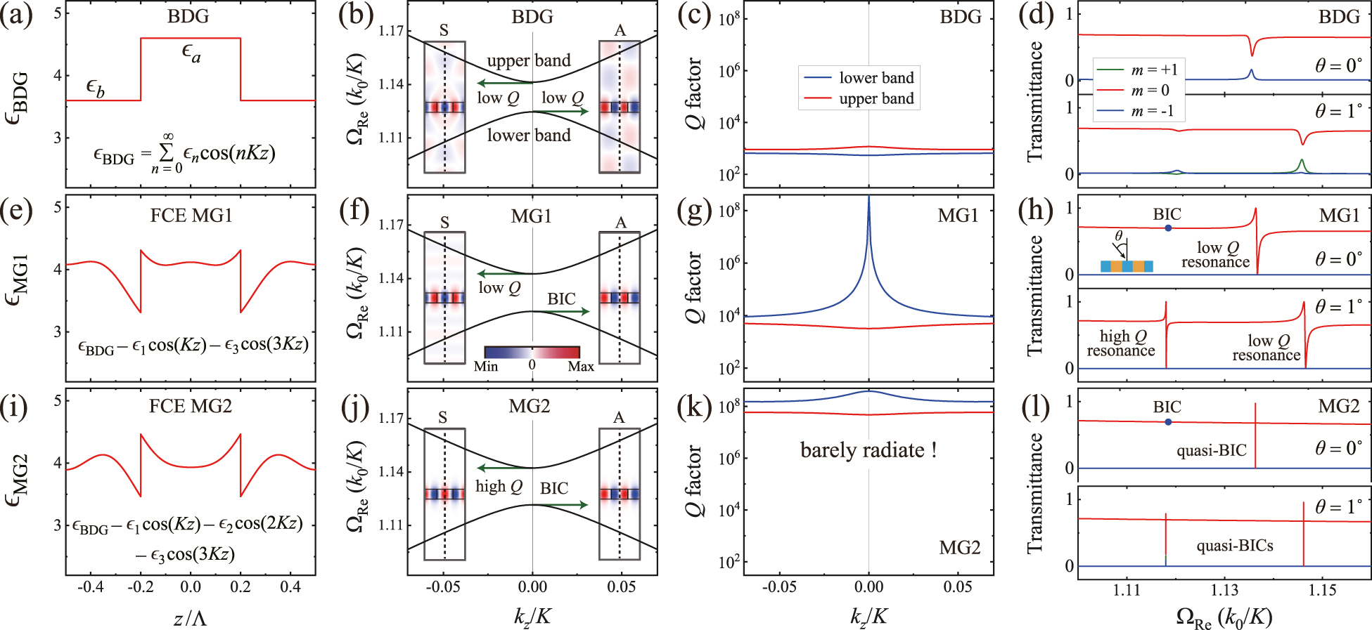 Figure 3: 
Comparisons between the key properties of the conventional (a)–(d) BDG, (e)–(h) FCE MS1, and (i)–(l) FCE MS2. (a), (c), and (i) depict the dielectric functions with respect to z. (b), (f), and (j) show the FEM-simulated dispersion relations. The blue and red insets illustrate the spatial electric field (E
y
) distributions of the band edge modes on the y = 0 plane. The vertical dotted lines represent the mirror planes in the computational cells. (c), (g), and (k) show the calculated radiative Q factors of the lower and upper bands. (d), (h), and (l) show the transmission spectra through the BDG, FCE MS1, and FCE MS2. In the FEM simulations, the following structural parameters were used: ϵ
av = 4.00, Δϵ = 1.00, ϵ
s = 1.00, t = 0.30Λ, and ρ = 0.40.