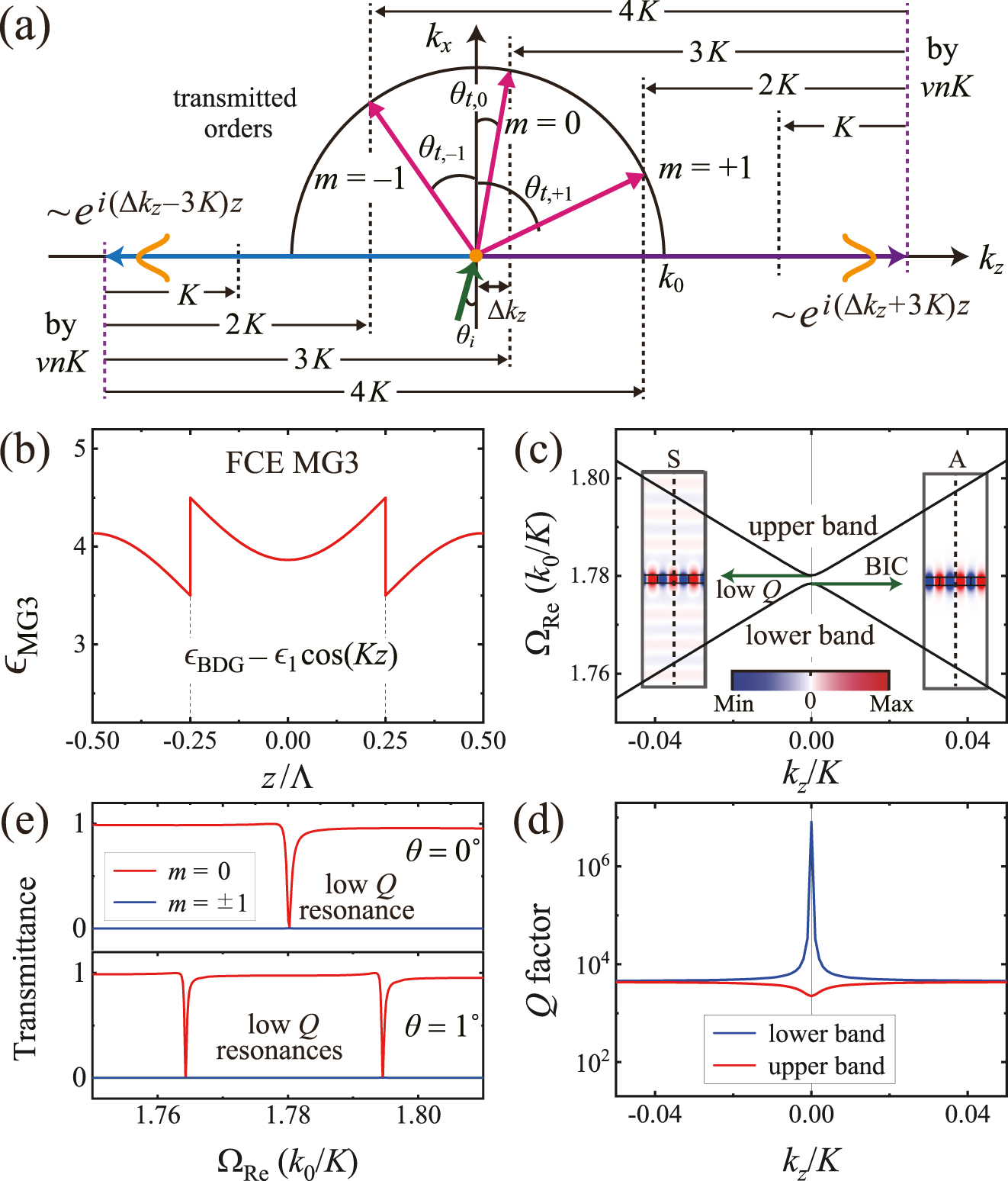 Figure 4: 
Resonant diffraction near the sixth stop band beyond the subwavelength limit. (a) Diffraction orders by Eq. (4). (b) Spatial dielectric function with respect to z. Simulated (c) dispersion relations, (d) radiative Q factors, and (e) transmission spectra near the sixth stop band of FCE MS3. In the simulations, the following structural parameters were used: ϵ
av = 4.00, Δϵ = 1.00, ϵ
s = 1.00, t = 0.15Λ, and ρ = 0.50.