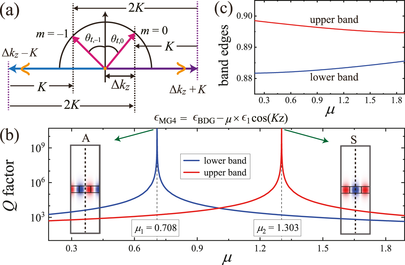 Figure 5: 
Resonant diffraction in the vicinity of the third stopband beyond the subwavelength limit. (a) Diffraction orders by Eq. (5). Simulated (b) radiative Q factors and (c) eigenfrequencies of the two band-edge modes as a function μ. In addition to the engineered dielectric function, the structural parameters were the same as those in Figure 2.