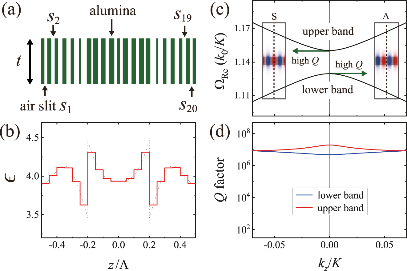 Figure 6: 
(a) Schematic of an alumina-air metasurface with t = 0.30Λ. (b) The effective dielectric constant of the alumina-air metasurface in the computational unit cell of size Λ. The dotted line represents the dielectric constant of the FCE MG2. Simulated dispersion relations (c) and radiative Q factors (d) near the fourth stopband of the alumina-air metasurface.