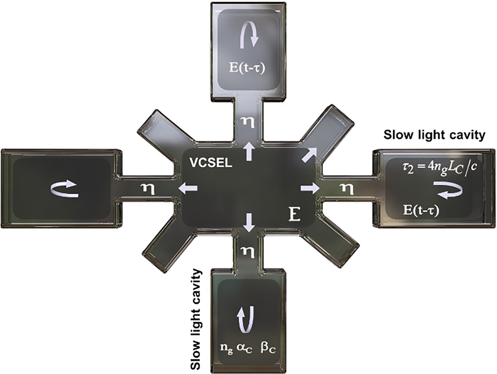 Figure 3: 
Schematic top-view of VCSEL with each of the multiple surrounding cavities providing direct slow-light feedback.