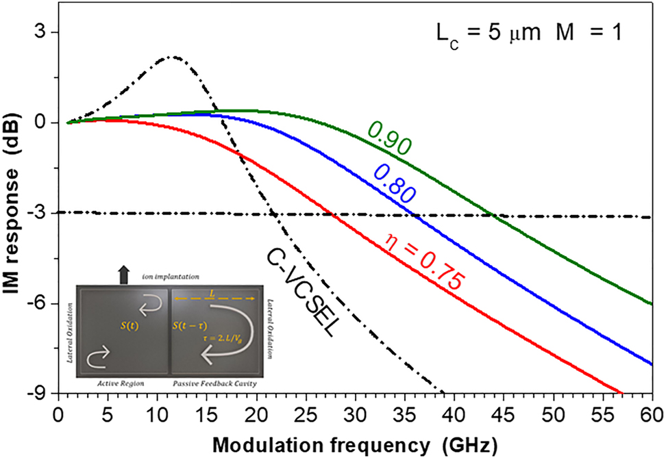 Figure 4: 
IM response with bandwidth improvement of the design of TCC VCSEL with L
C
 = 5 μm when η = 0.75, 0.8, and 0.9. The IM response of the C-VCSEL is plotted for comparison with the dashed-dotted line.