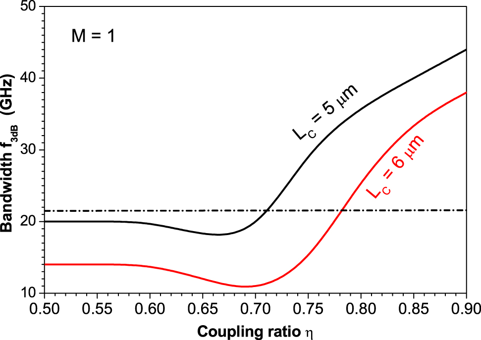 Figure 5: 
Variation of the bandwidth f
3dB of the TTC VCSEL with the coupling ratio η when L
C
 = 5 and 6 μm.