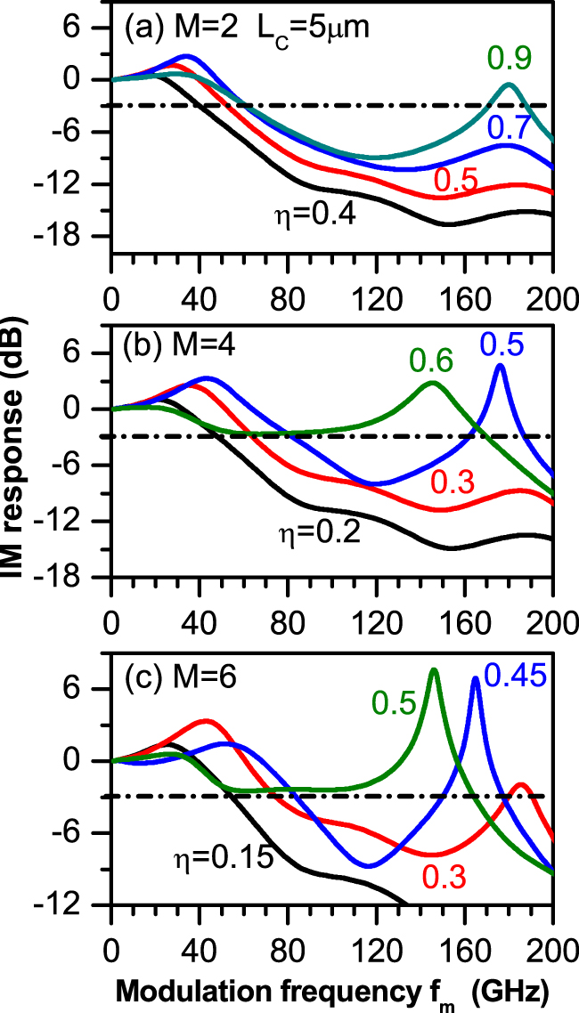 Figure 6: 
IM response of the design of (a) 2TCC-VCSEL, (b) 4TCC-VCSEL, and (c) 6TCC-VCSEL with L
C
 = 5 μm at different values of η that results in MBW enhancement.