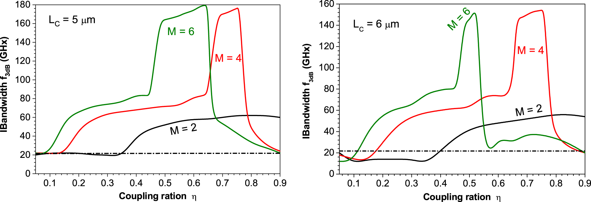 Figure 7: 
Variation of the bandwidth f
3dB of the TTC VCSEL with the coupling ratio η when (a) L
C
 = 5 μm and (b) L
C
 = 6 μm for 2TCC-VCSEL, 4TCC-VCSEL, and 6TCC-VCSEL.
