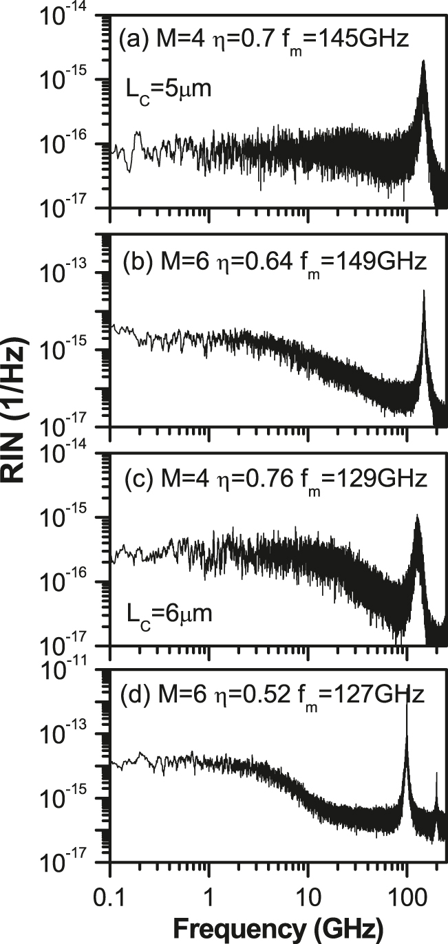 Figure 8: 
RIN spectra of MTCC-VCSEL with L
C
 = 5 μm when (a) M = 4, η = 0.7, f
m
 = 145 GH, (b) M = 6, η = 0.64, f
m
 = 149 GHz, and of MTCC VCSEL with L
C
 = 6 μm when (c) M = 4, η = 0.76, f
m
 = 129 GHz, and (d) M = 6, η = 0.52, f
m
 = 127 GHz.