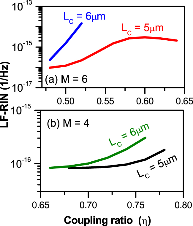 Figure 9: 
Variation of the LF-RIN level of (a) the 4TCC-VCSEL and (b) 6TCC-VCSELwhen the TCC length is L
C
 = 5 and 6 μm.
