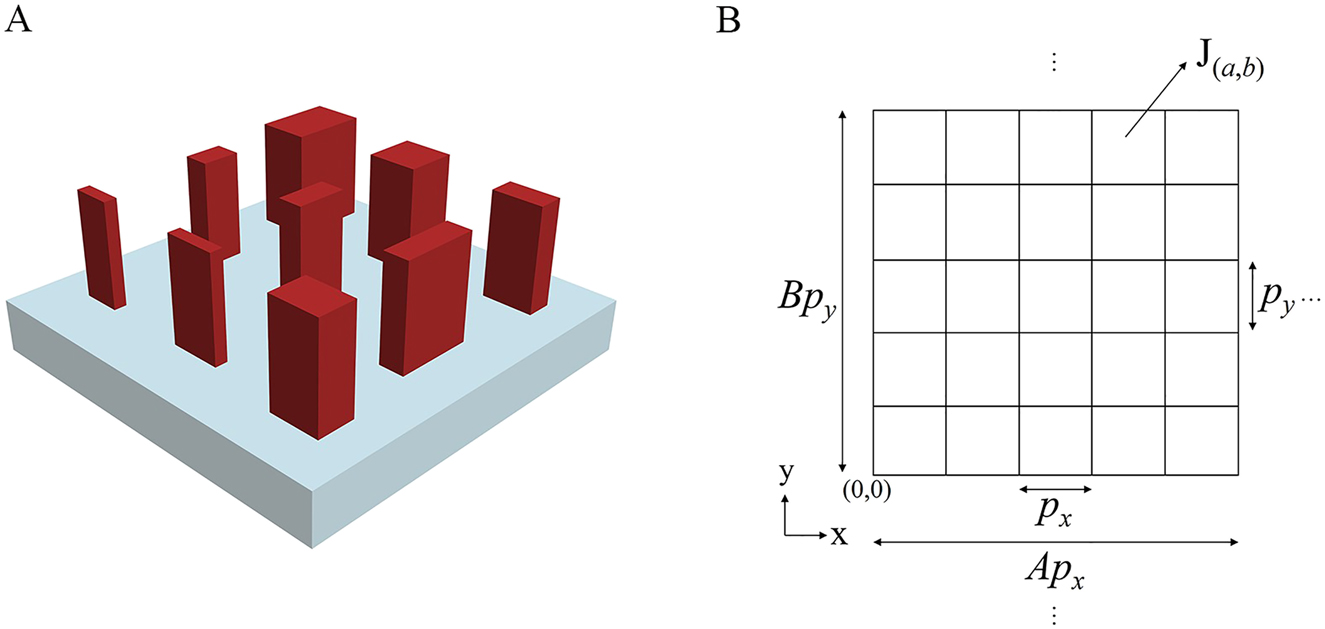 Figure 2: 
Basic structure of supercells of the beam deflection metasurfaces and simplified representation of the 2D grid of the metasurface grating structure.
(A) Basic structure of the supercells. (B) Simplified representation of the 2D grid of the metasurface grating.
