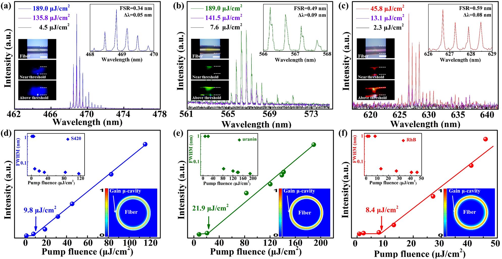 Figure 2: 
The RGB WGM lasing spectra.
(a–c) The spectra of WGM lasing with the excitation on the blue-emitting, green-emitting and red-emitting cavity. Bottom left illustration is the optical pictures under different pump power (light and dark field). Top right is the enlarged spectrum, respectively. Scale bars: 100 μm. (d–f) The relationship between pump power density and output intensity, the threshold are 9.8 μJ/cm2, 21.9 μJ/cm2 and 8.4 μJ/cm2 marked by an arrow, respectively. Bottom right illustration is the simulated electric field intensity in transverse cross-section. Top left illustration is the FWHM at different pump fluence, respectively.
