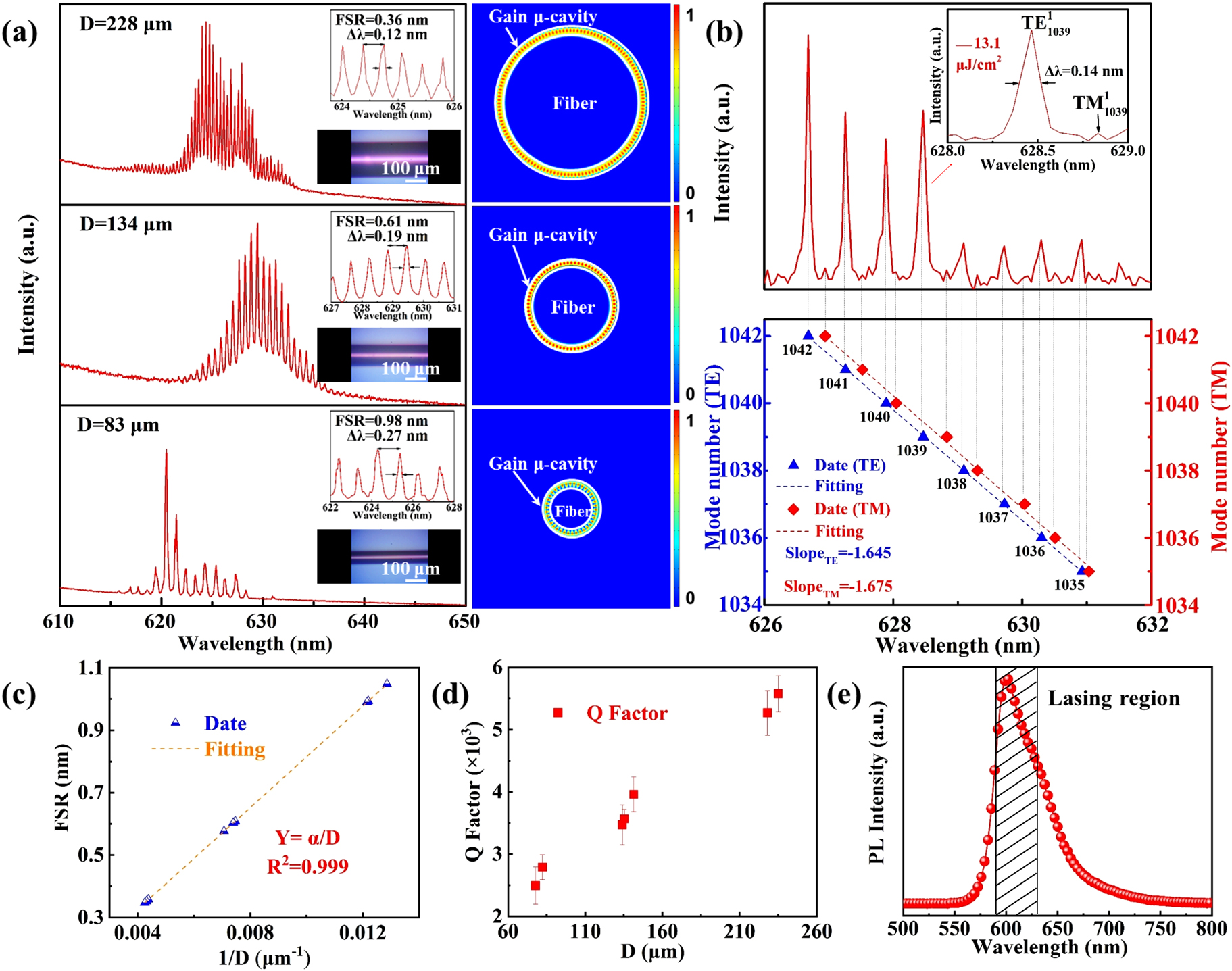 Figure 3: 
The relationship between lasing spectrum and diameters.
(a) WGM modulation in three fibers with different diameters above the threshold. Scale bars is 100 μm. (b) The lasing spectra is from Eq. (1). Top right illustration is the lasing peak belong to first order TE and TM, and the corresponding mode count from 1035 to 1042. (c) The relationship between FSR and the diameter of isolated polymer fiber D, the dashed line is fitted with Eq. (2), α is constant. (d) The relationship between Q factor and various diameter D. (e) The spontaneous emission and the highlighted area indicates lasing region.
