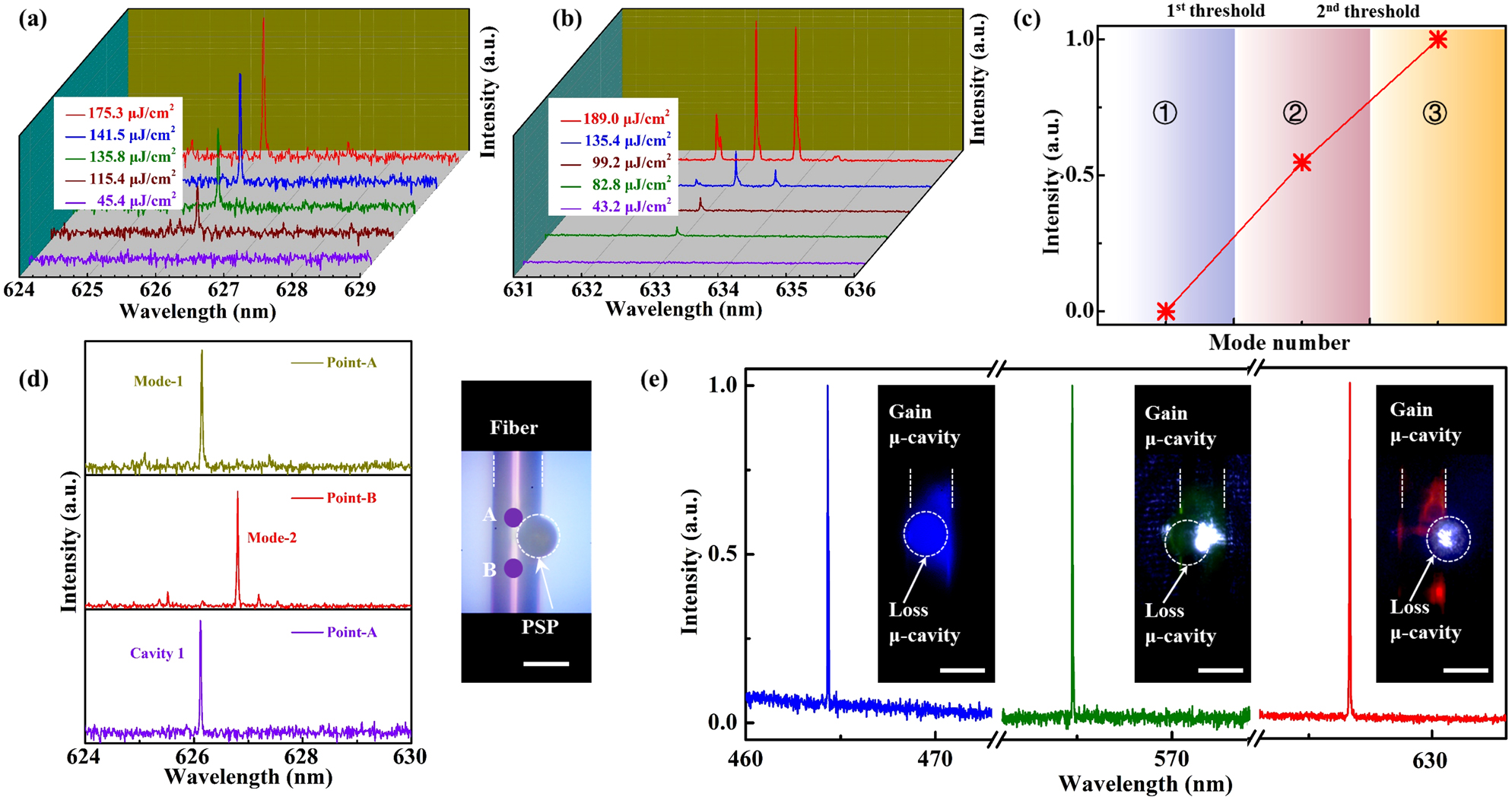 Figure 4: 
The optical characterization of polymer fiber and microspheres in a coupled μ-cavity.
(a) The evolution of single mode lasing in the coupled μ-cavity. (b) PL spectrum collected from the coupled μ-cavity with different pump fluence. (c) The relationship between mode number and output intensity. These areas represent no lasing, single mode lasing and multi-mode lasing from left to right in the coupled μ-cavity, respectively. The first threshold and second threshold show the threshold of single mode lasing and multi-mode lasing, respectively. The number 



①



$\mathrm{\circled{1}}$



 indicates the range of spontaneous emission, 



②



$\mathrm{\circled{2}}$



 indicates the operating range of single mode lasing, and 



③



$\mathrm{\circled{3}}$



 indicates the operating range of multimode lasing in the coupled μ-cavity, respectively. (d) The wavelength switch of single mode lasing can be realized by pump-controlled. (e) The normalized RGB single mode lasing and corresponding PL images. From left to right: the blue, green and red emissive. Scale bars are 100 μm.
