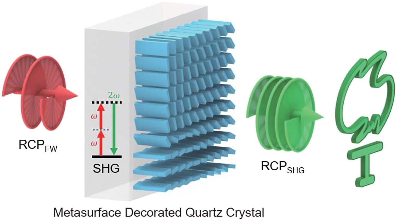 Figure 1: 
Schematic illustration of the metasurface decorated quartz crystal for nonlinear wavefront engineering. The second harmonic generation (SHG) process occurs in the quartz crystal. By integrating geometric phase controlled dielectric metasurface on top of the crystal, the wavefront engineering of the second harmonic waves will lead to a holographic image, such as generating a “Torch”. The circular polarization state of the SHW is the same as that of the fundamental wave (FW) because two circular polarization-flipping processes occur subsequently in the quartz crystal and the dielectric metasurface.
