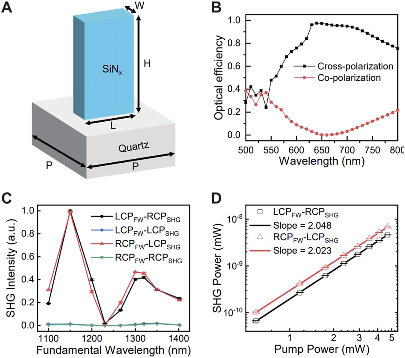 Figure 2: 
Design and linear optical properties of the dielectric metasurfaces and the nonlinear properties of the quartz crystal.
(A) Schematic diagram of the silicon nitride (SiN
x
) nanofins, which form the dielectric metasurfaces. The structure parameters are period P = 430 nm, width W = 120 nm, length L = 370 nm, and height H = 1400 nm, respectively. (B) Numerically calculated circular polarization conversion efficiency of the metasurface. The black line indicates the cross-polarization conversion efficiency and the red line corresponds to the copolarization conversion efficiency. (C) The relative SHG intensities from the quartz crystal when the fundamental wavelength is tuned from 1100 to 1400 nm. Four curves correspond to the four circular polarization combinations of the fundamental wave (FW) and the second harmonic wave (SHG). (D) The relation between the SHG power and the pumping power at the fundamental wavelength of 1266 nm. The axes are in log-log scale and the experimental data is fitted via linear regression.

