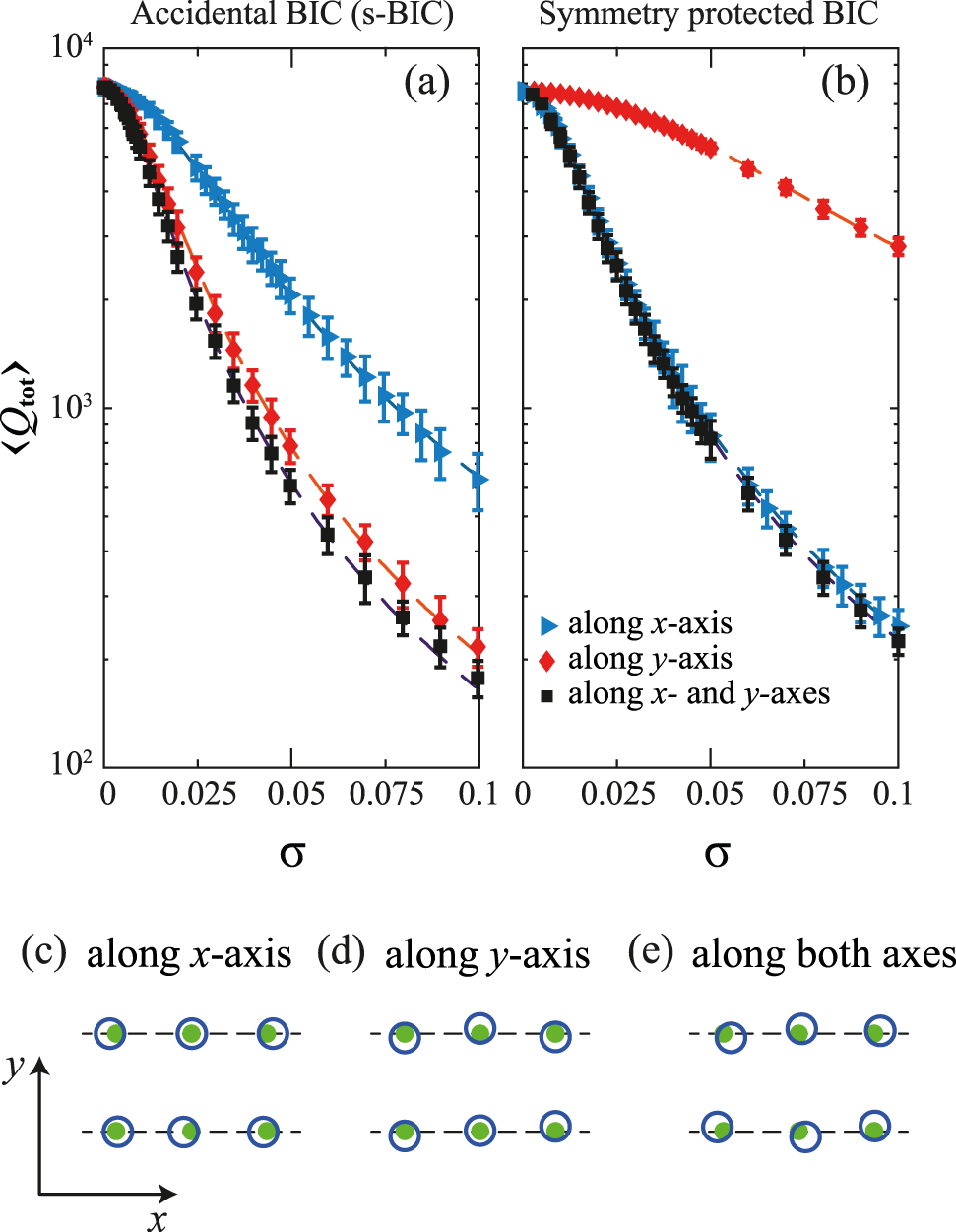 Figure 2: 
Dependence of average Q
tot of disordered structures on disorder amplitude σ for (a) the accidental s-BIC and (b) the symmetry-protected sp-BIC. Bars indicate the standard deviation. Number of periods N = 100. Schematic view of the rod array with the structural disorder (c) along x-axis, (d) along y-axis and (e) along both axes. Green solid circles show the ordered structure, blue open circles show the structures with disorder.
